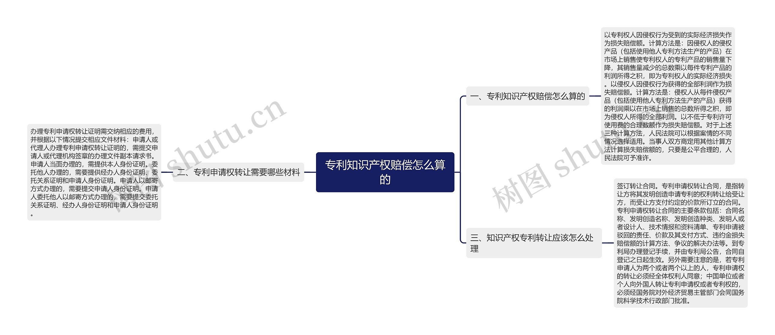 专利知识产权赔偿怎么算的思维导图