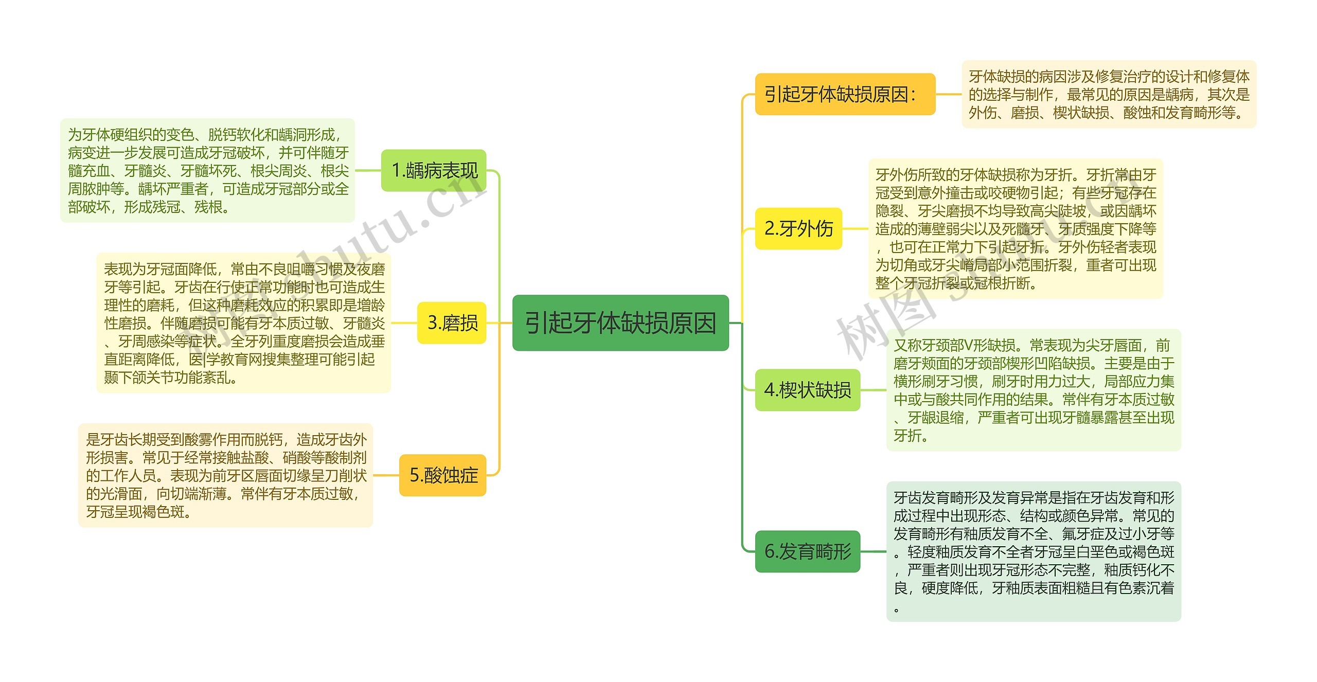 引起牙体缺损原因思维导图