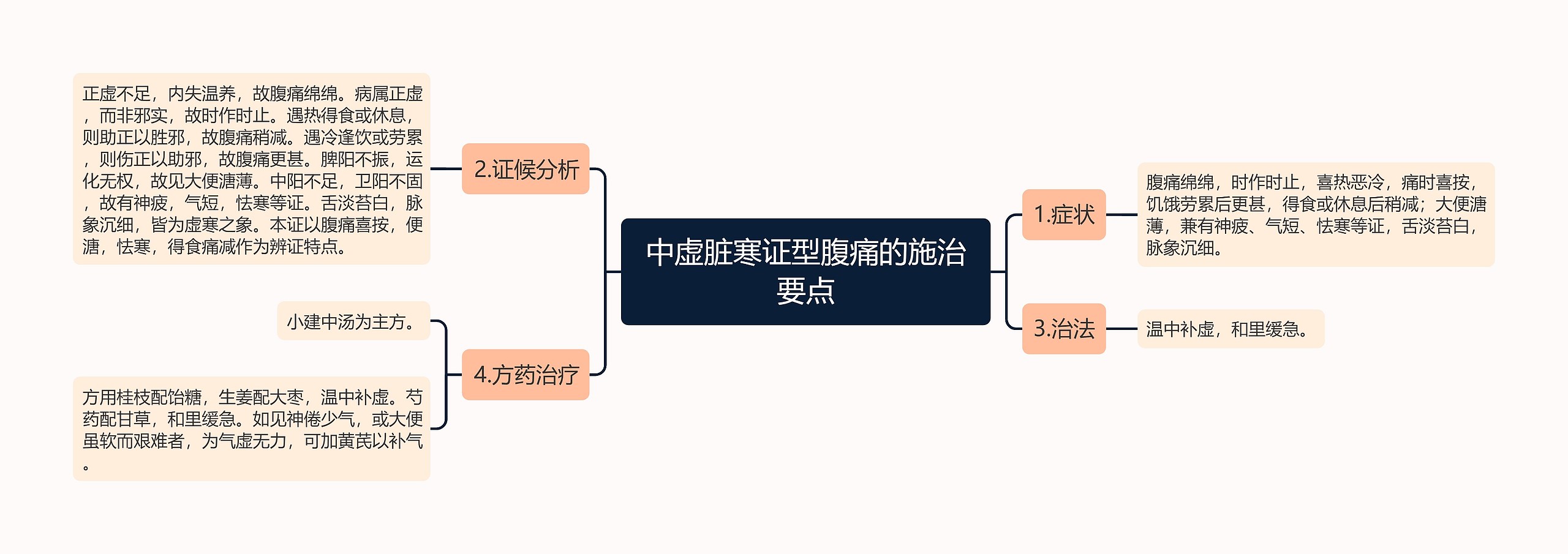 中虚脏寒证型腹痛的施治要点思维导图