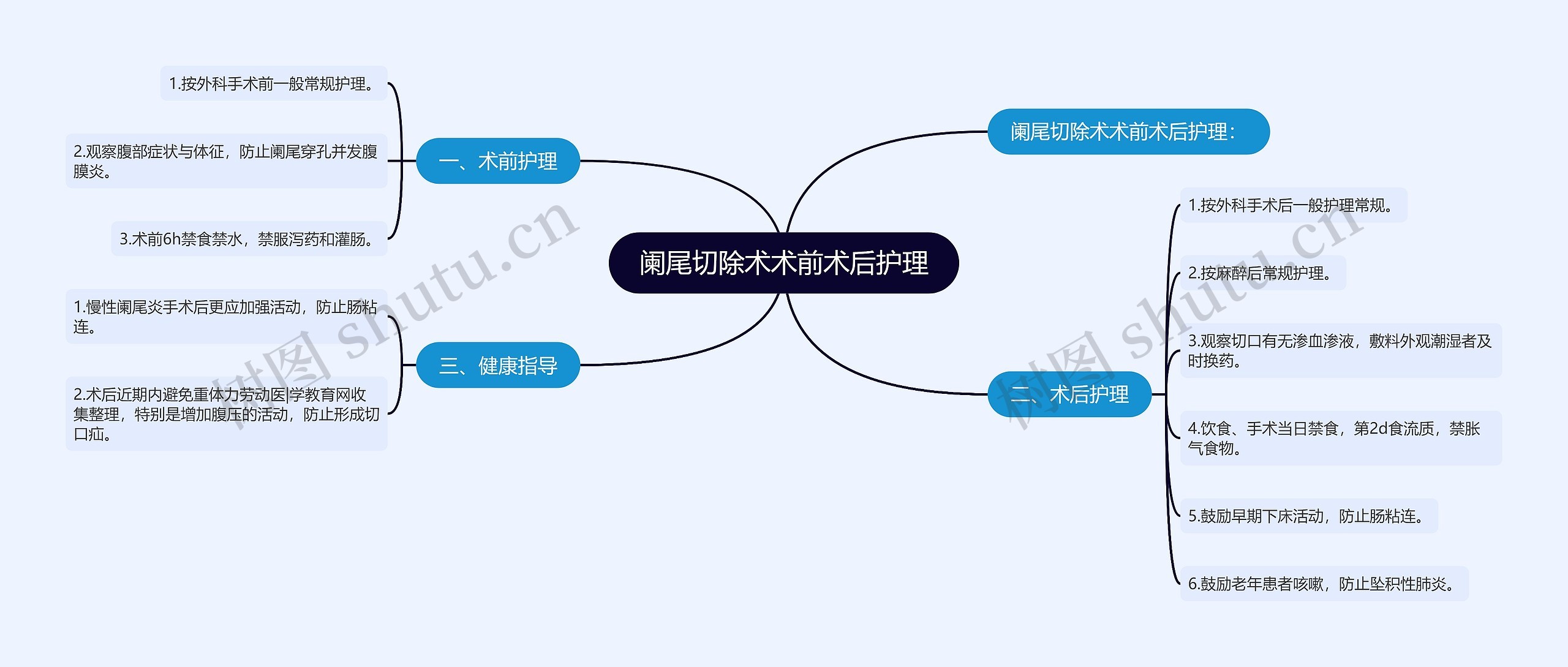 阑尾切除术术前术后护理思维导图