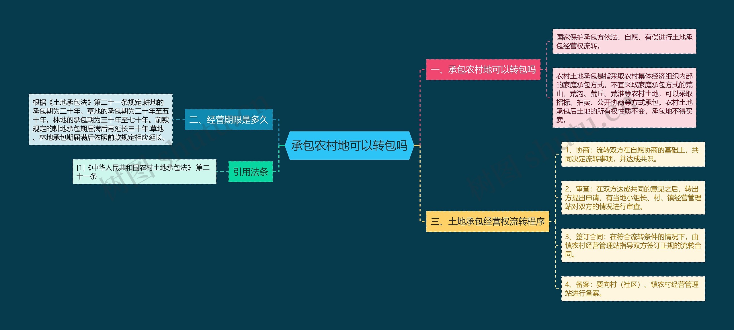 承包农村地可以转包吗思维导图