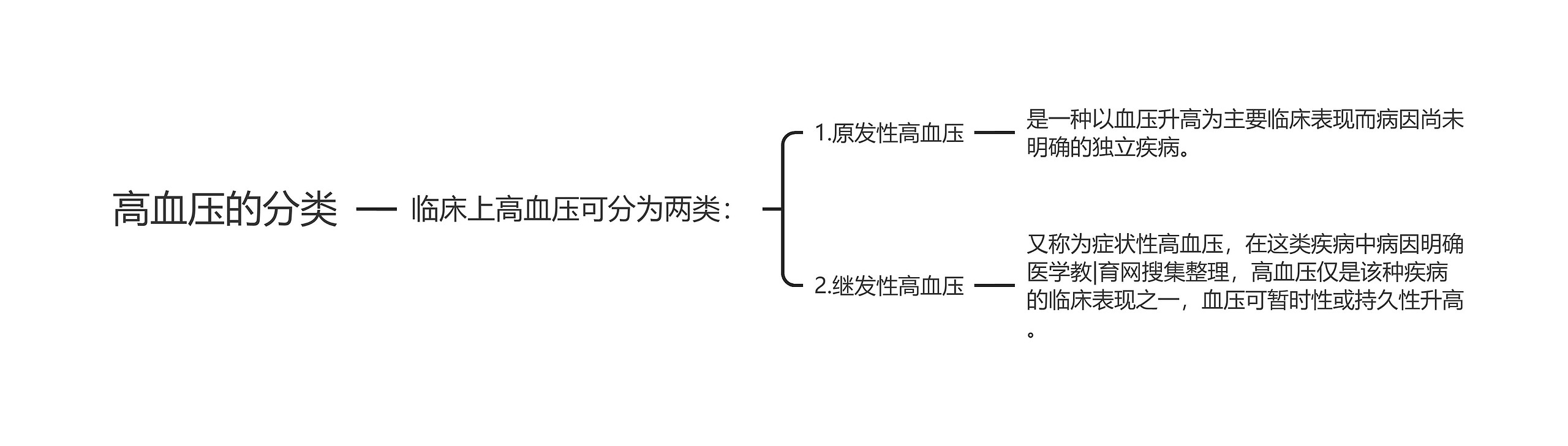 高血压的分类 高血压的分类