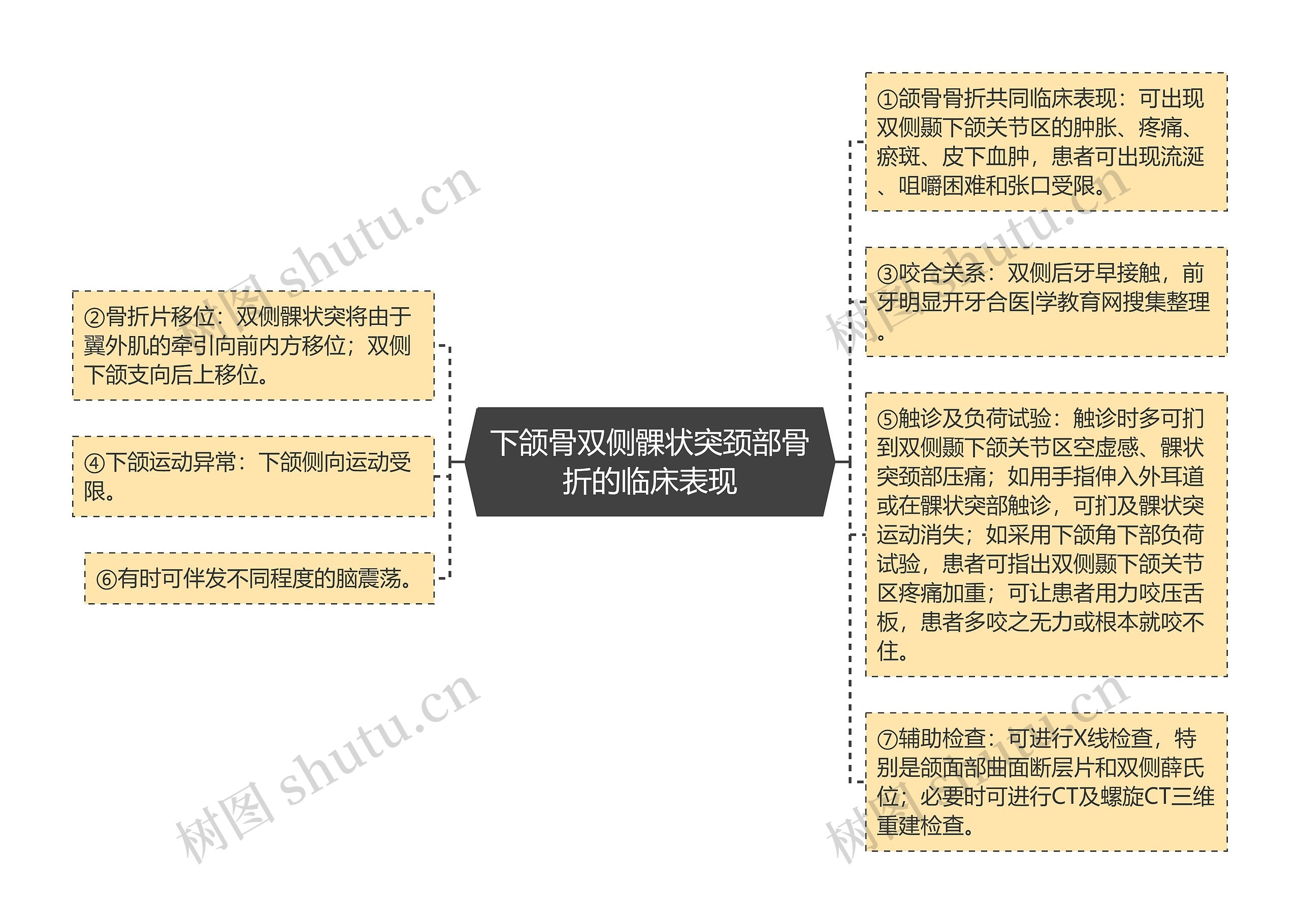 下颌骨双侧髁状突颈部骨折的临床表现