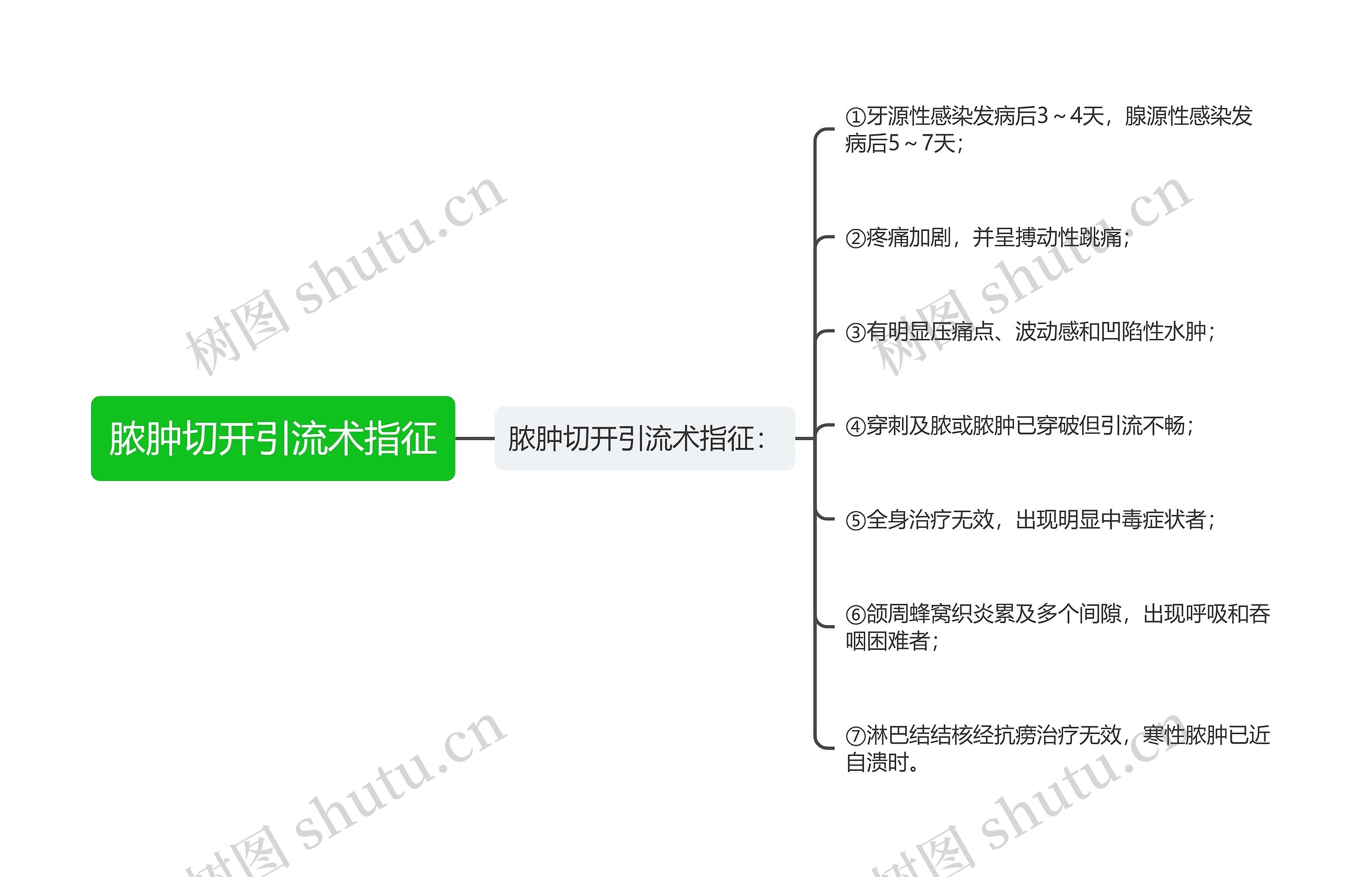 脓肿切开引流术指征思维导图