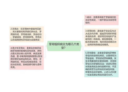 牙周组织病分为哪几个类型？