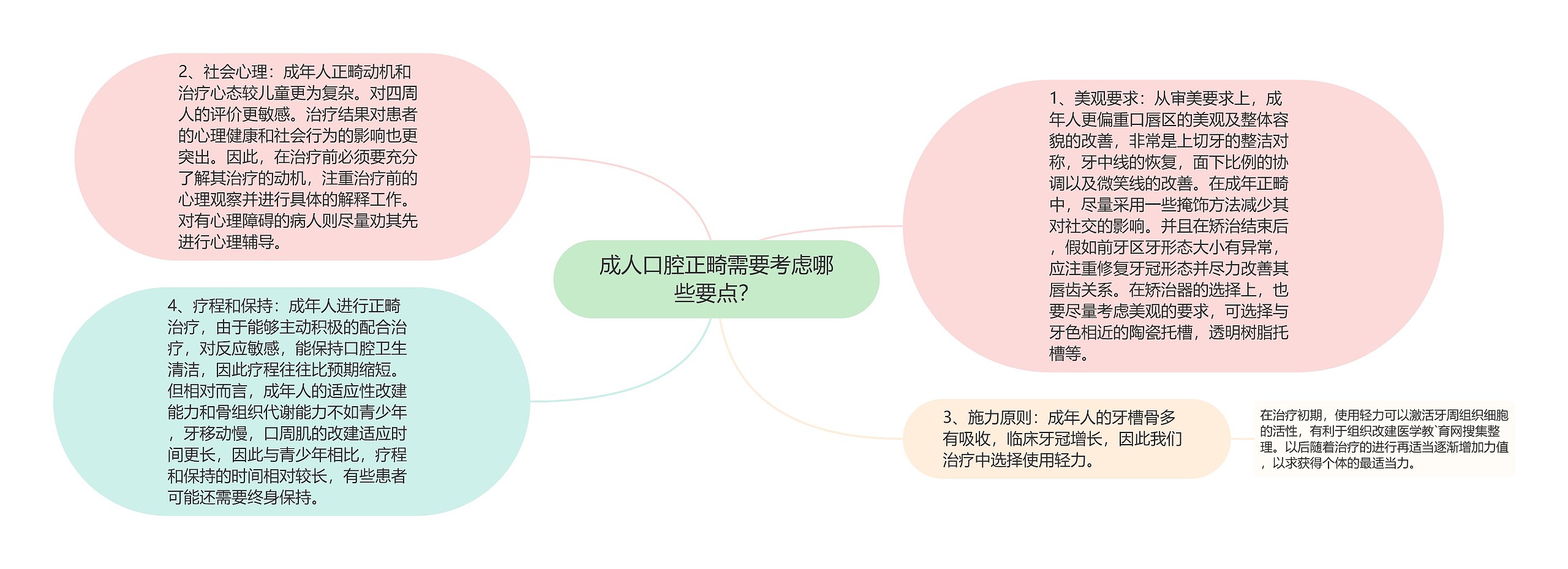 成人口腔正畸需要考虑哪些要点？思维导图