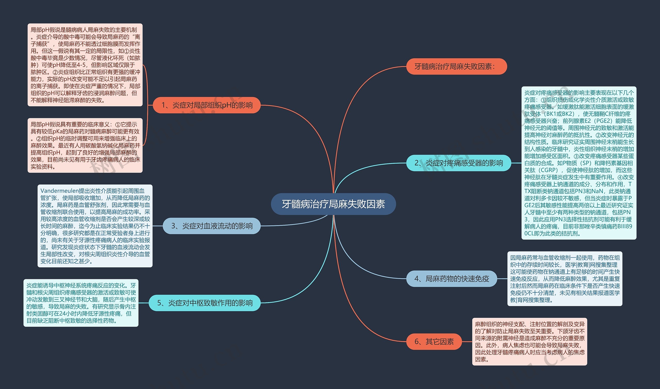 牙髓病治疗局麻失败因素思维导图