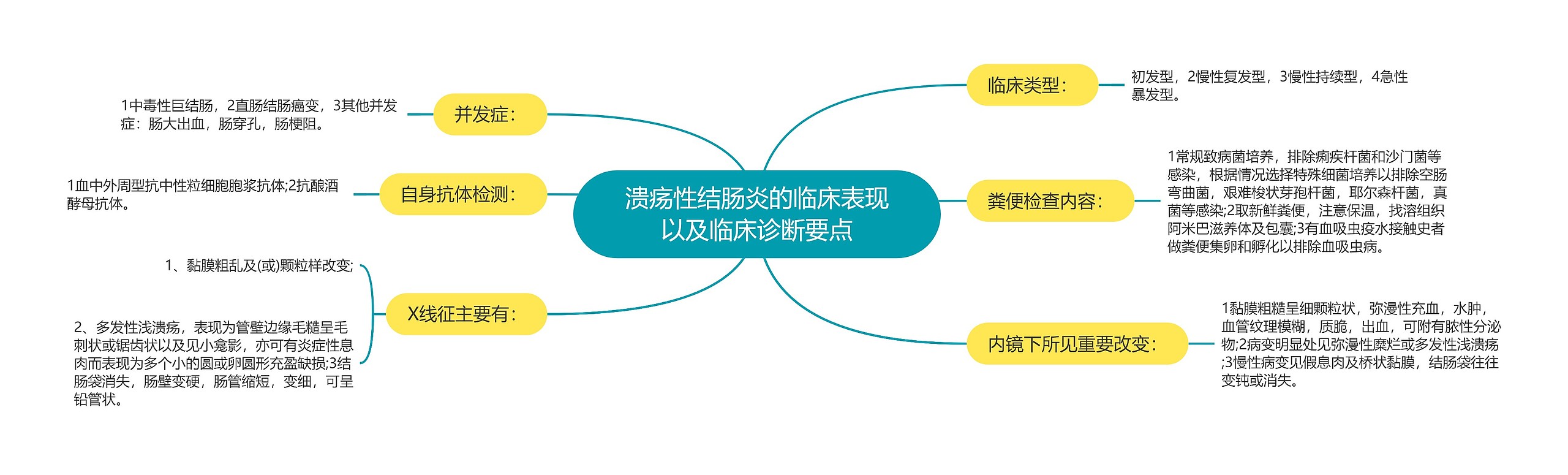 溃疡性结肠炎的临床表现以及临床诊断要点思维导图