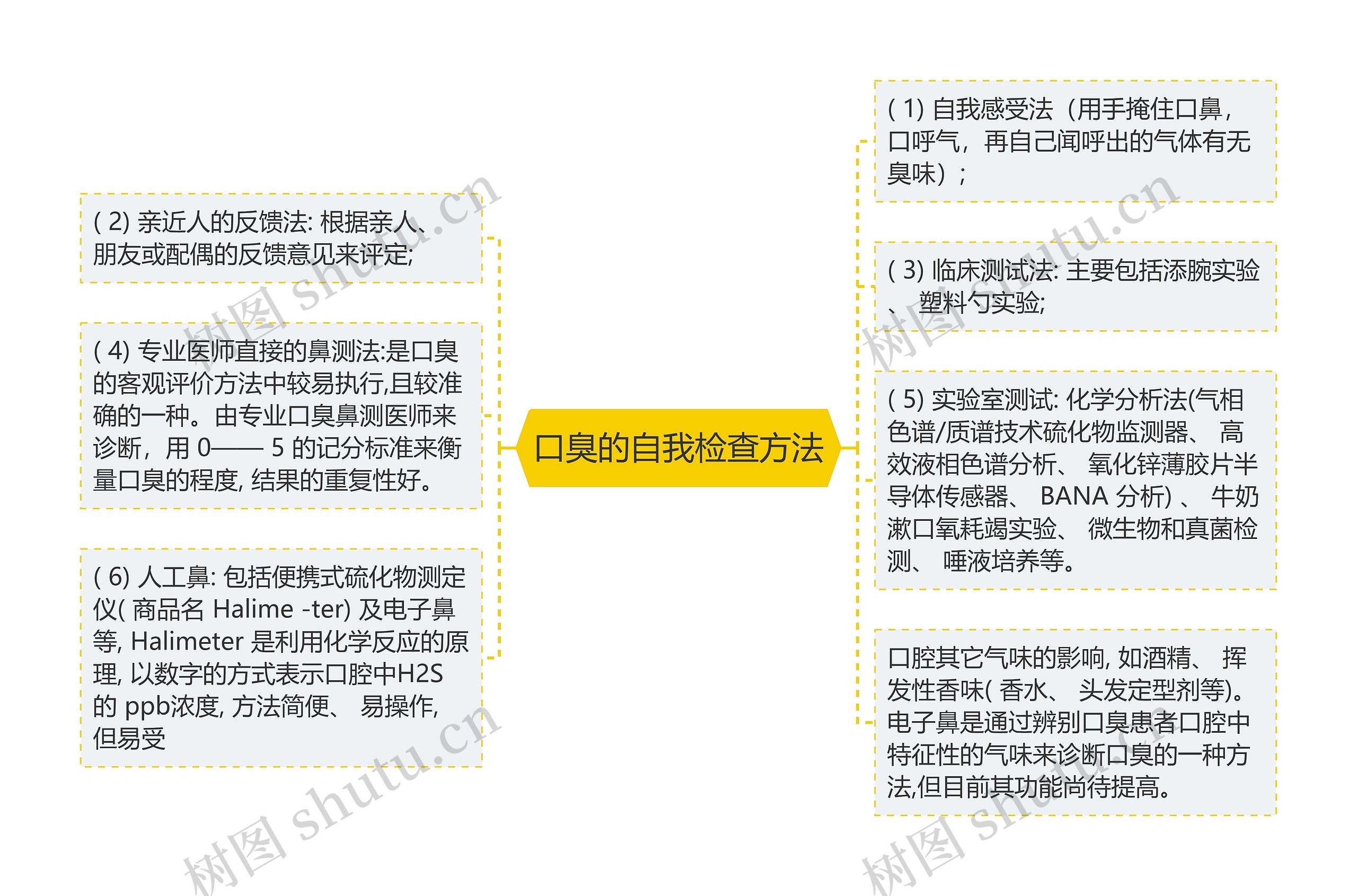 口臭的自我检查方法思维导图