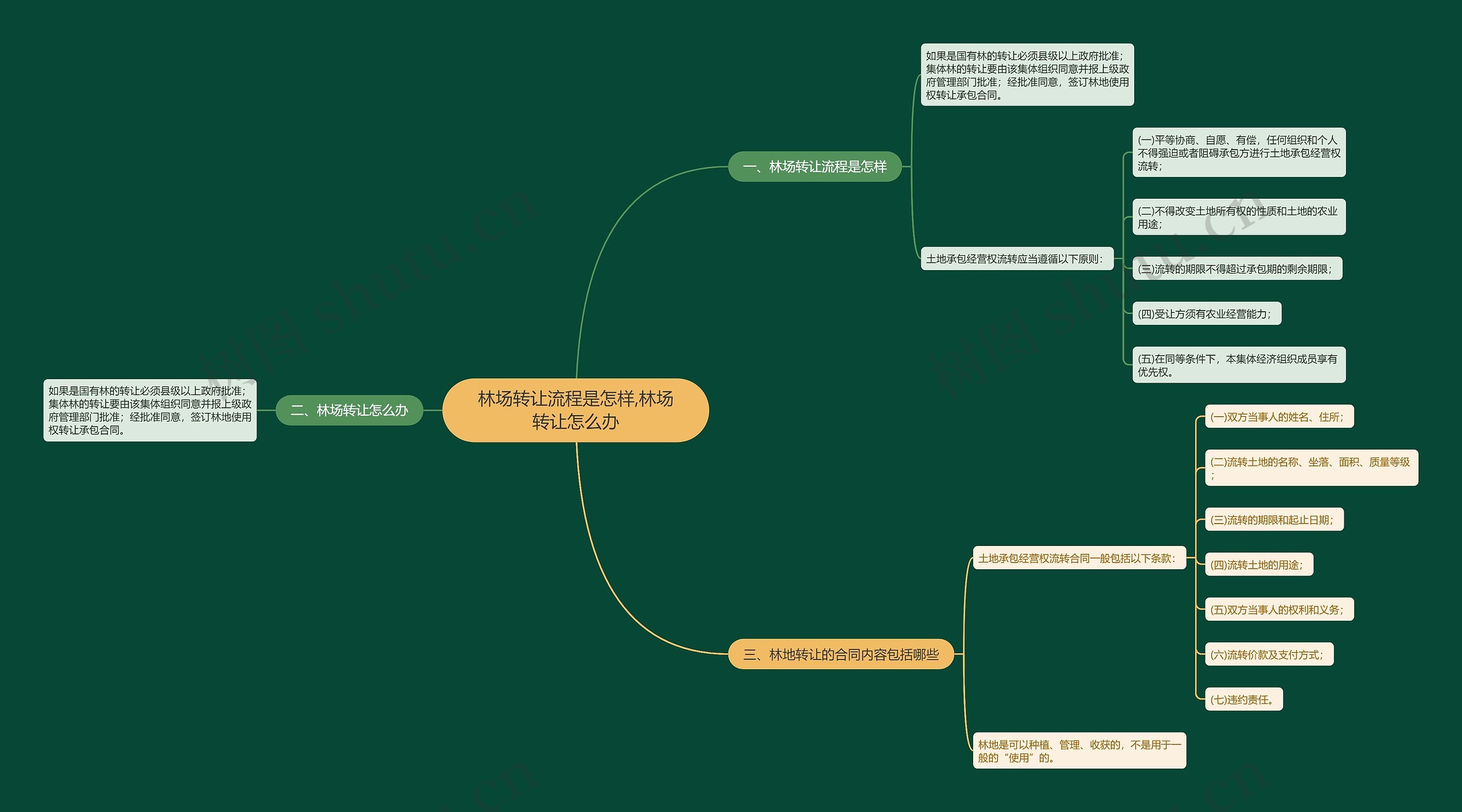 林场转让流程是怎样,林场转让怎么办思维导图