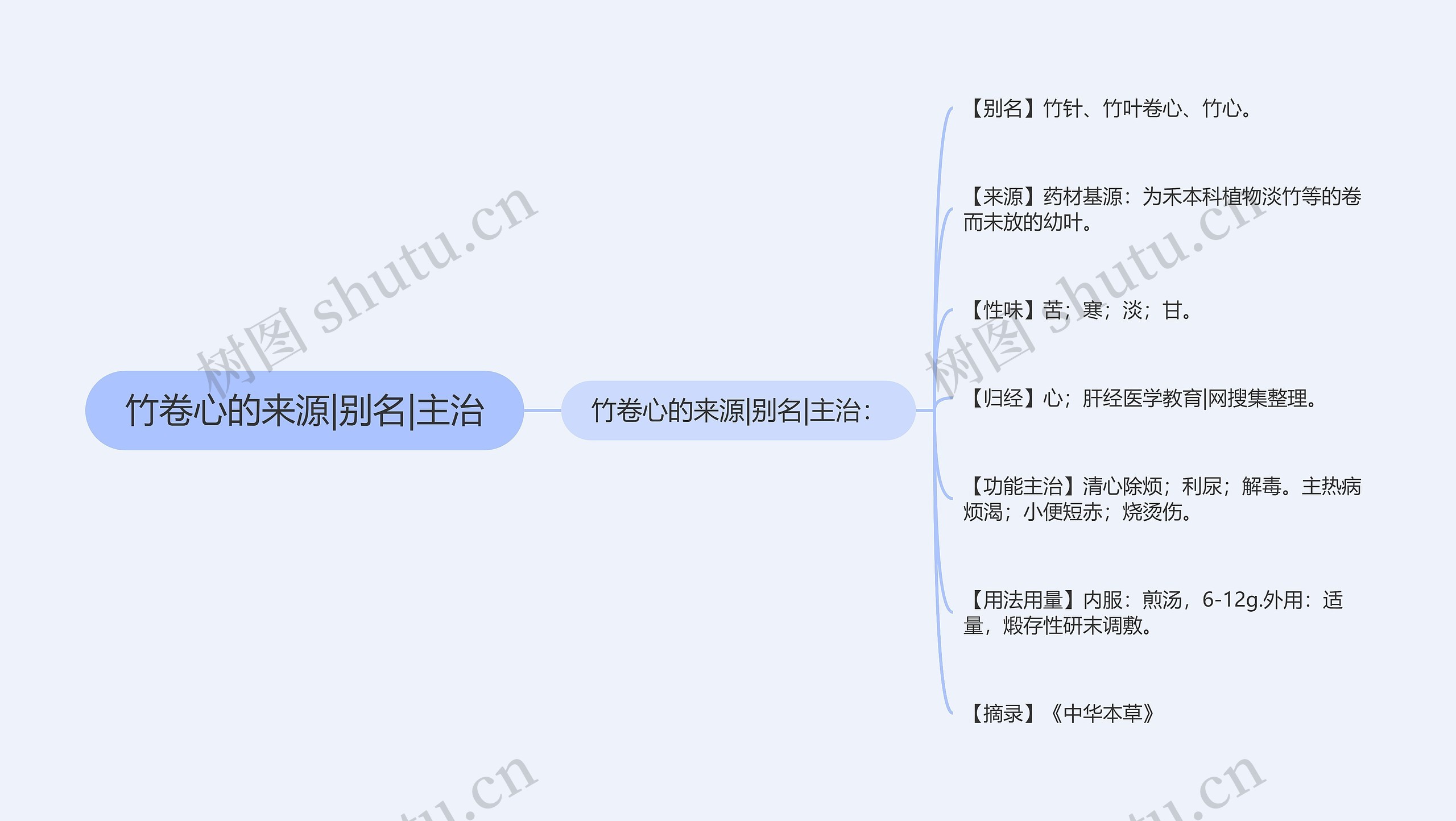 竹卷心的来源|别名|主治思维导图