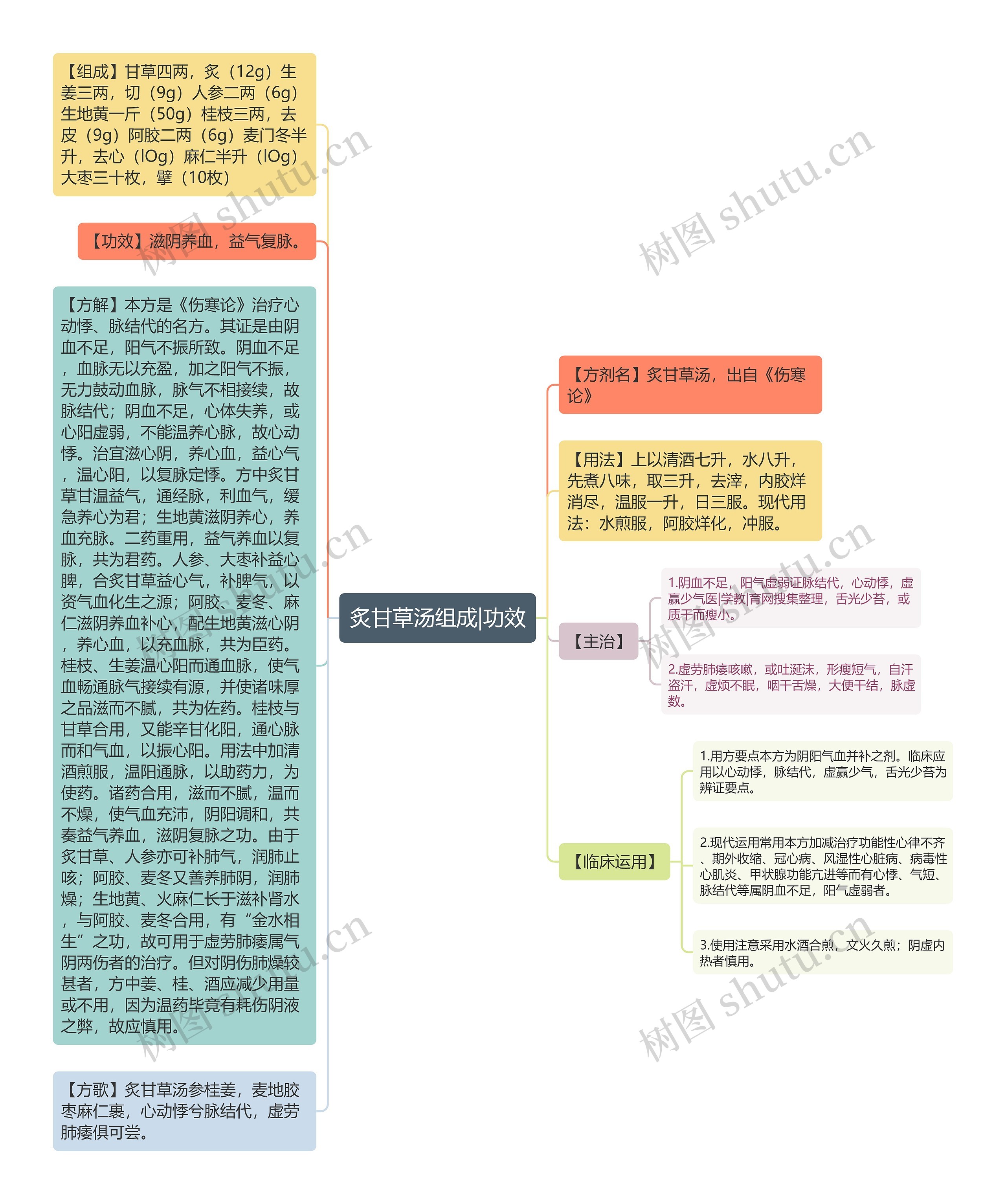 炙甘草汤组成|功效思维导图