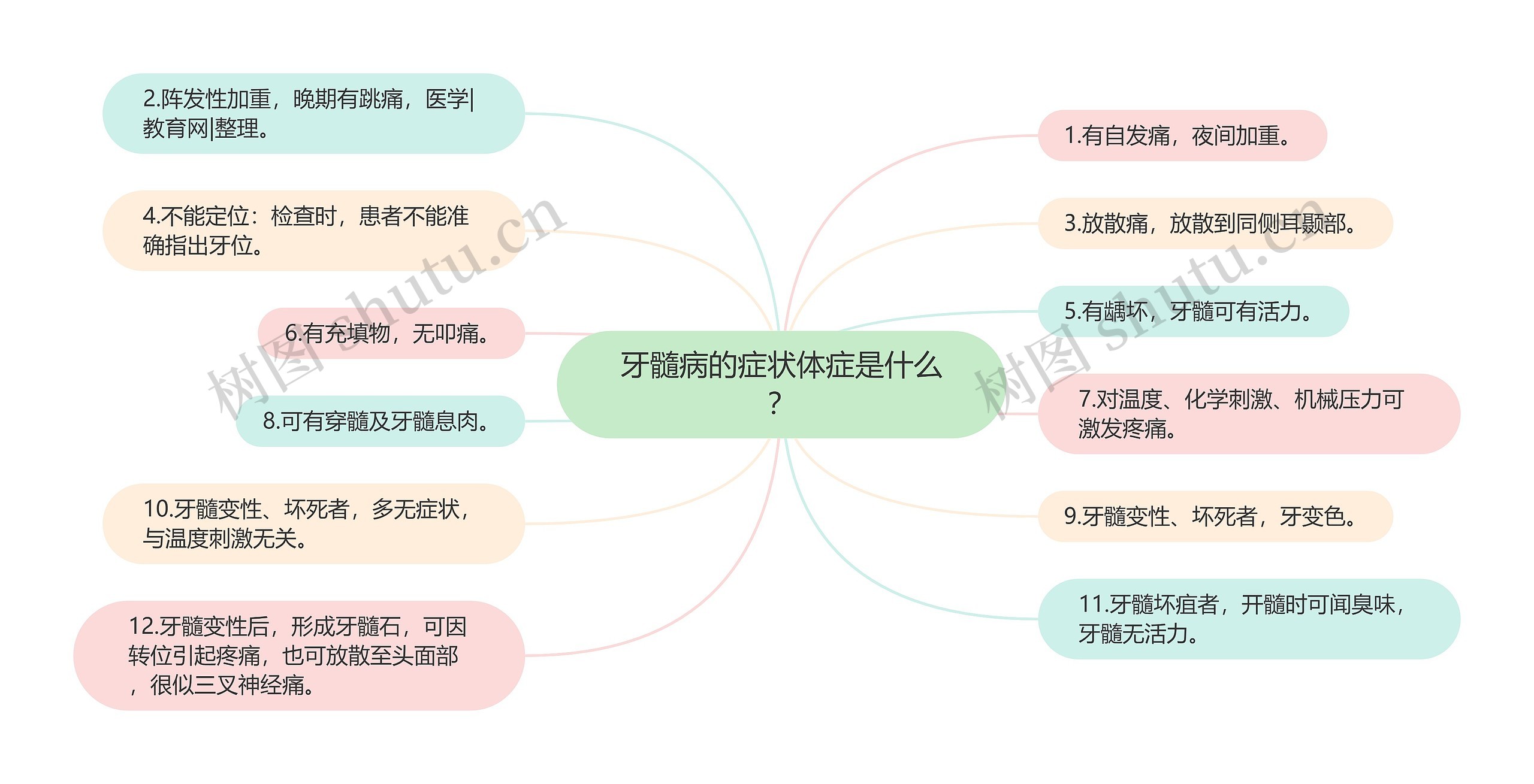 牙髓病的症状体症是什么？思维导图