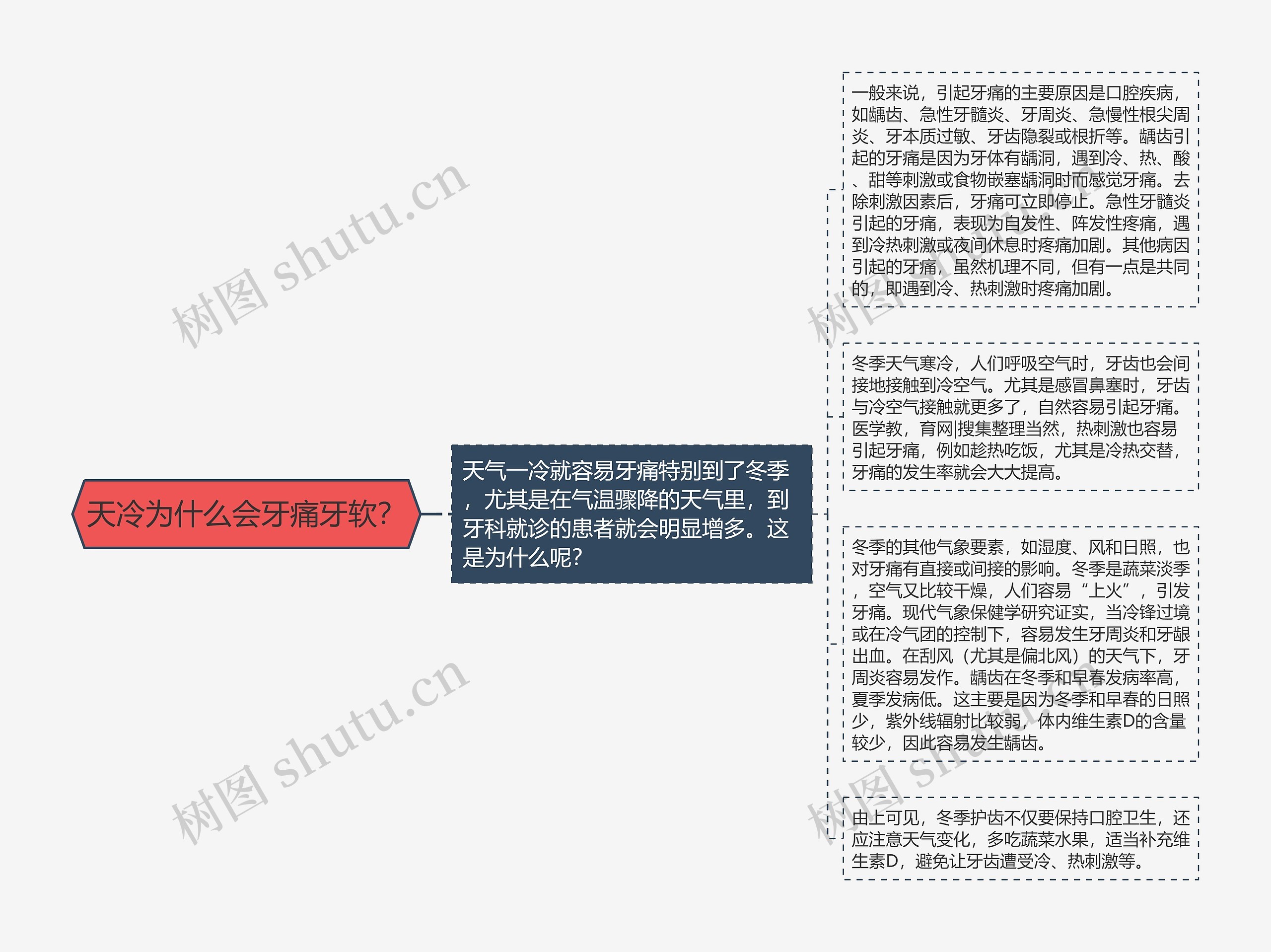 天冷为什么会牙痛牙软？思维导图