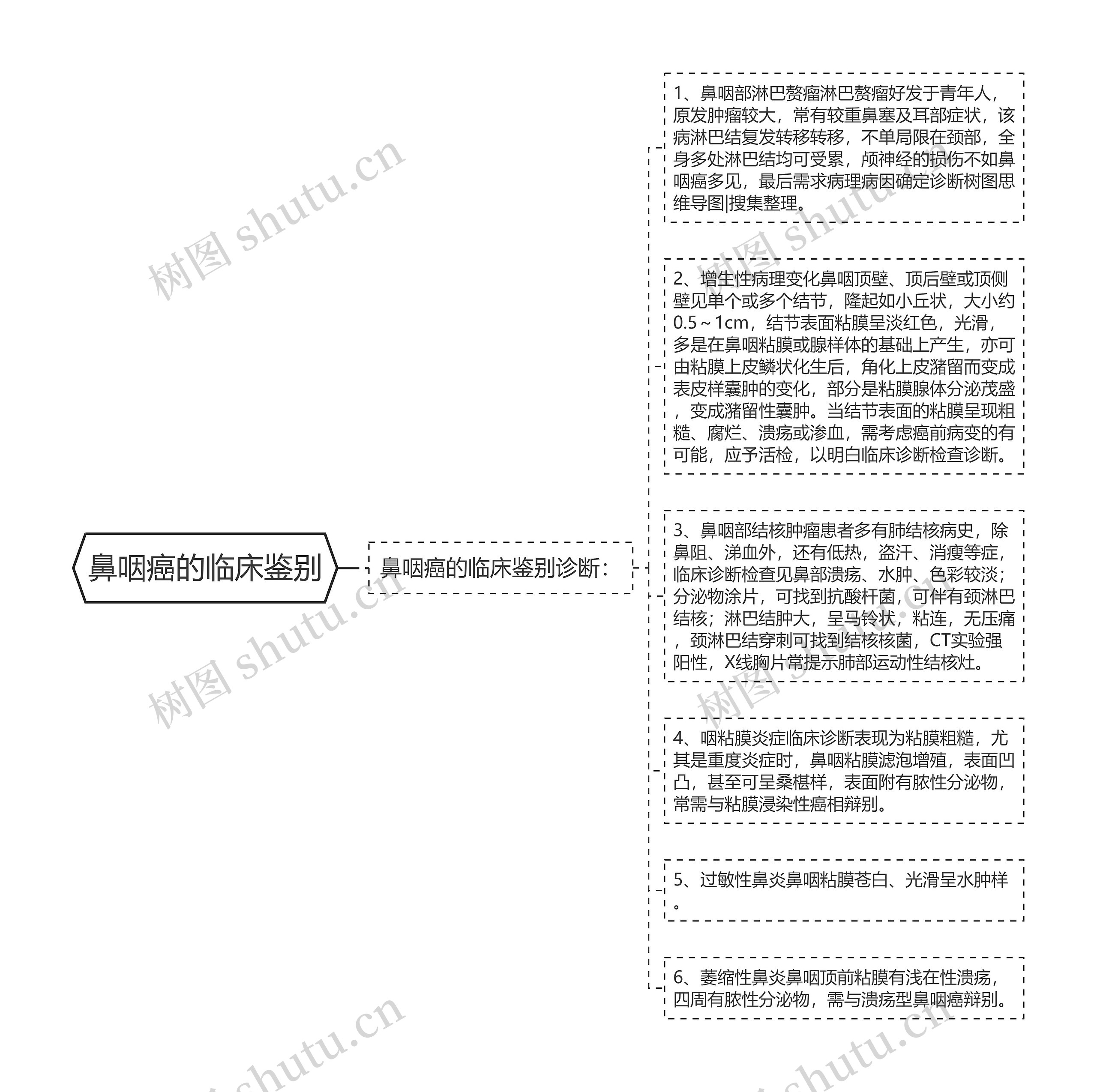 鼻咽癌的临床鉴别思维导图