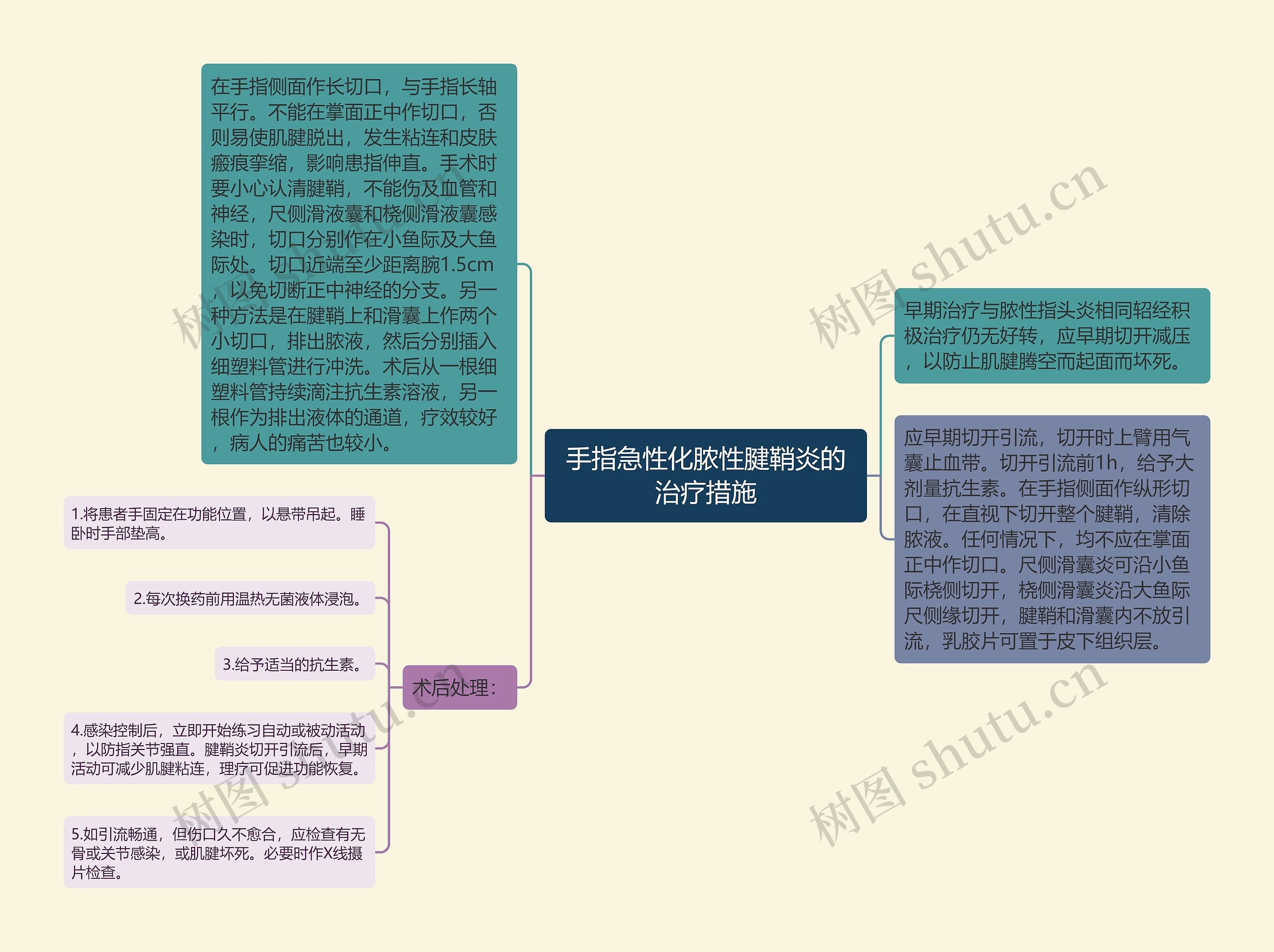 手指急性化脓性腱鞘炎的治疗措施思维导图