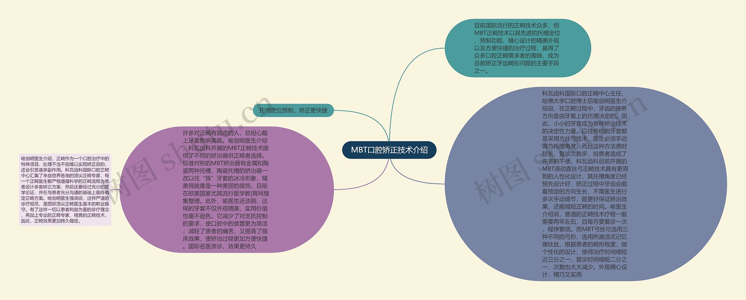 MBT口腔矫正技术介绍思维导图