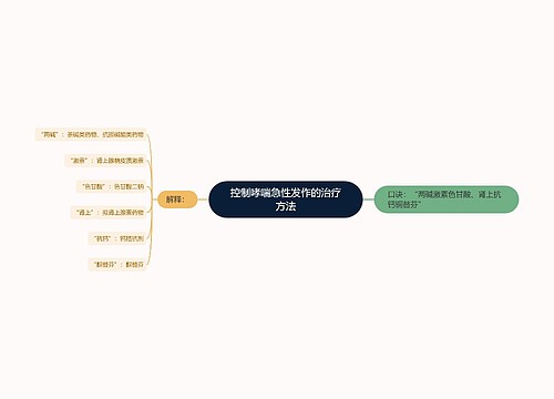 控制哮喘急性发作的治疗方法