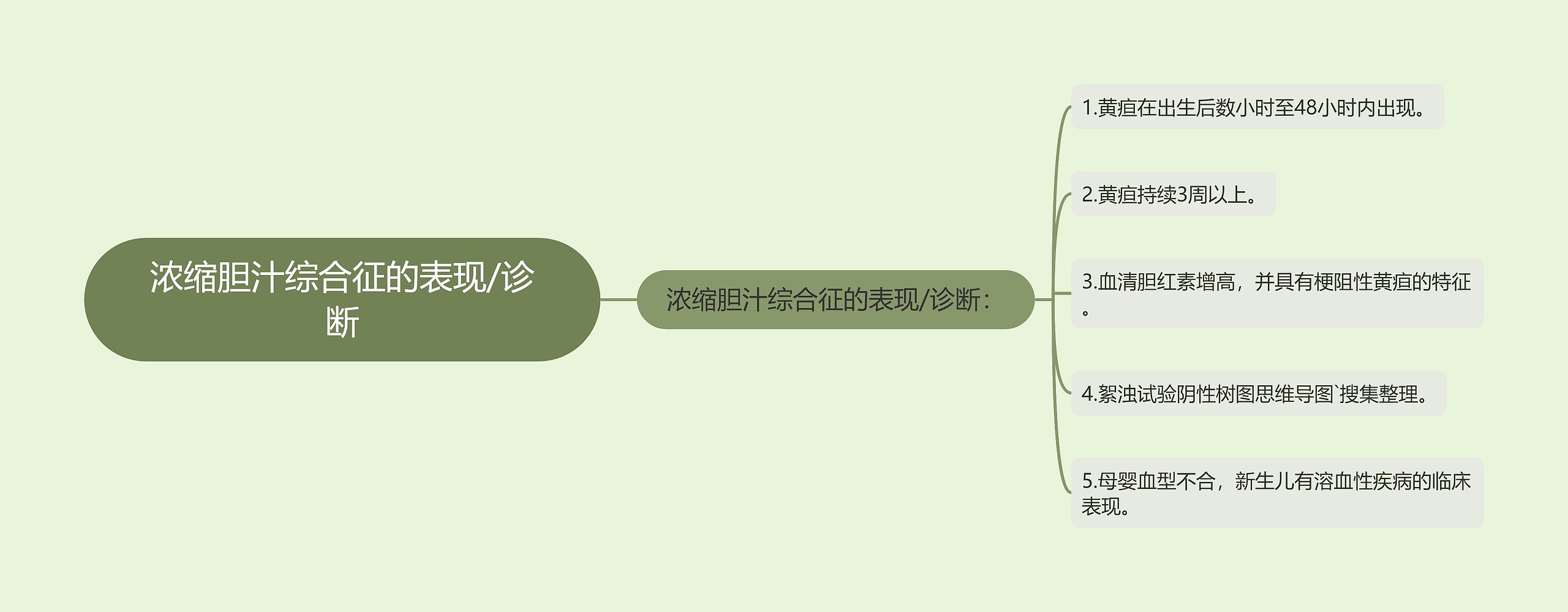 浓缩胆汁综合征的表现/诊断