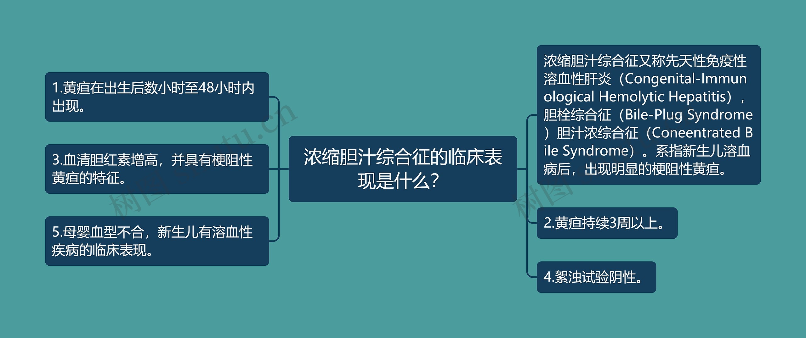 浓缩胆汁综合征的临床表现是什么？思维导图