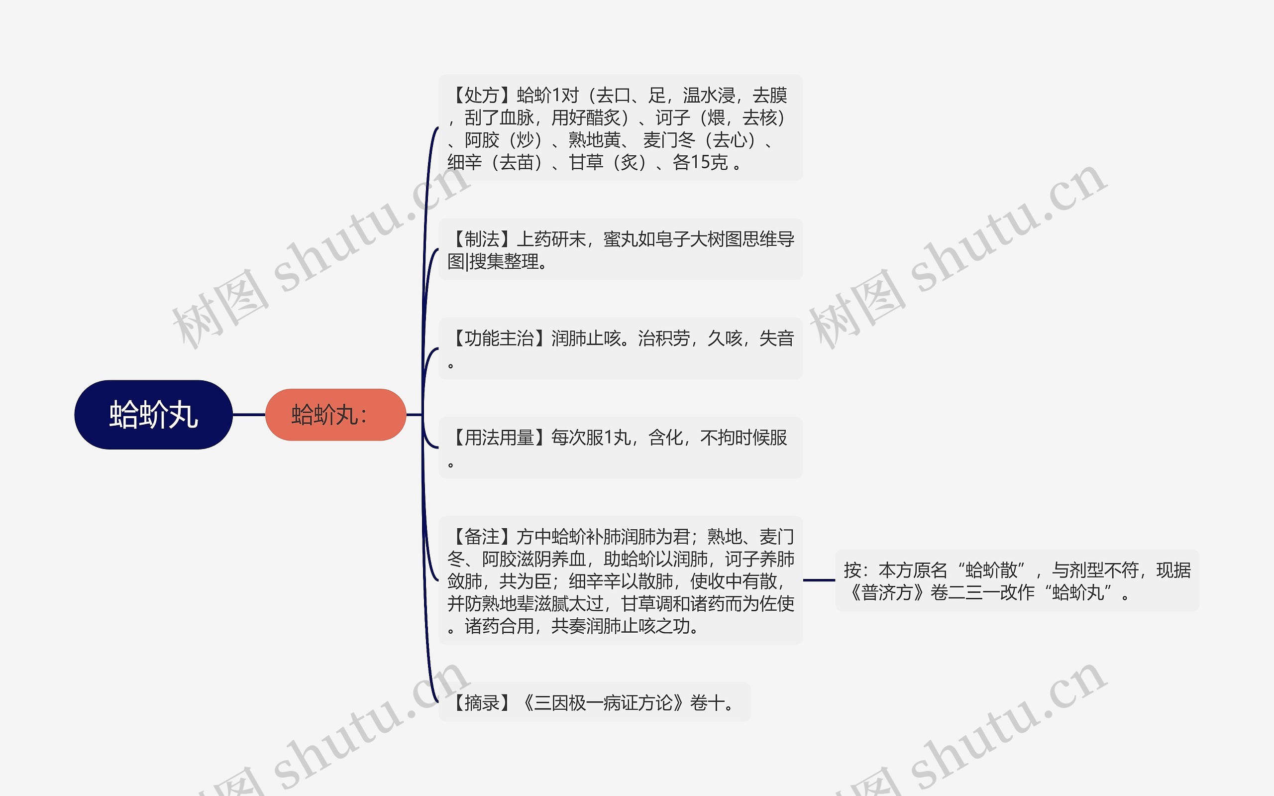 蛤蚧丸思维导图