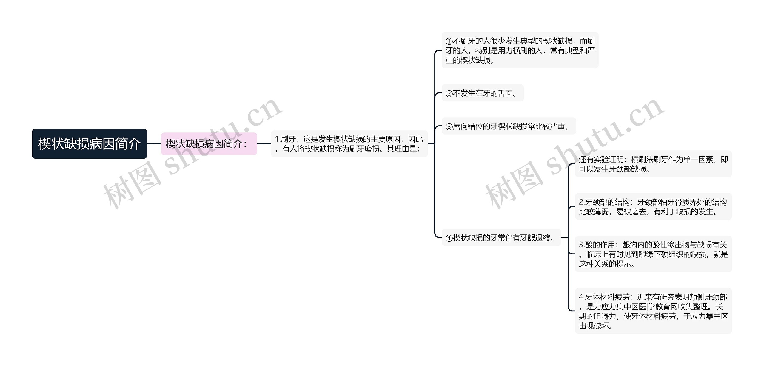 楔状缺损病因简介思维导图