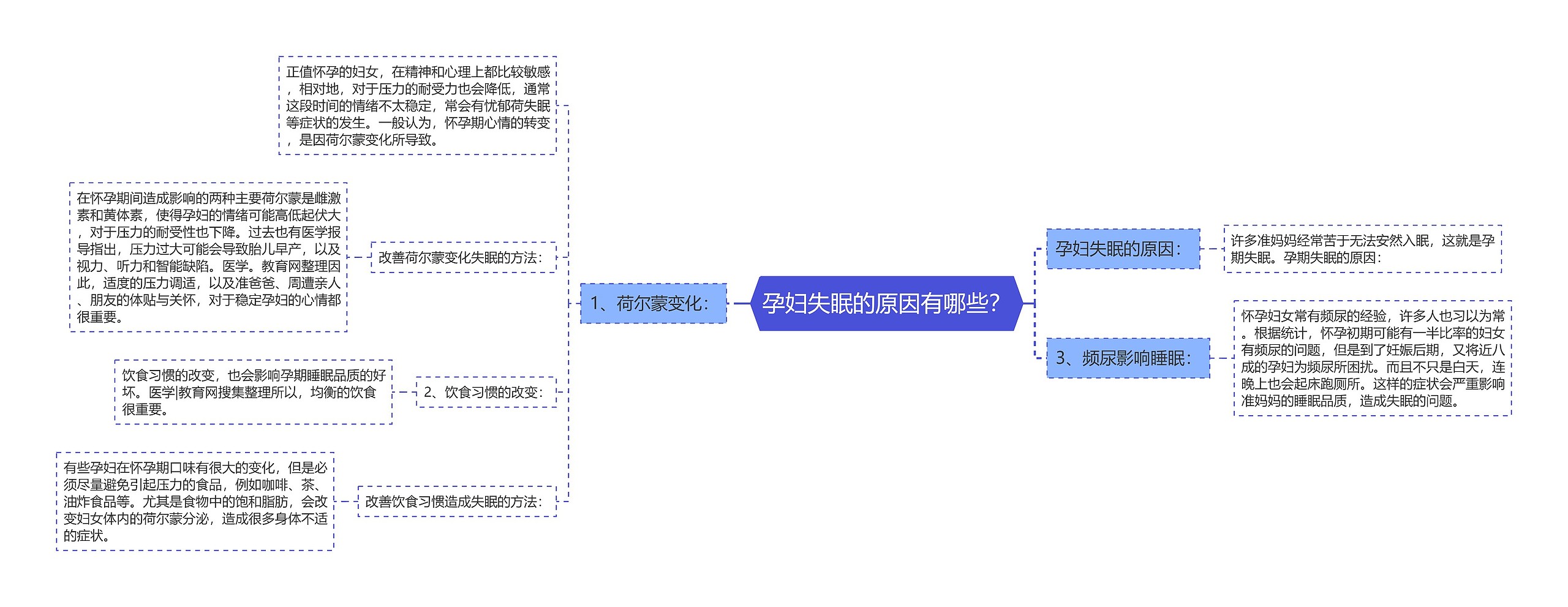 孕妇失眠的原因有哪些？思维导图