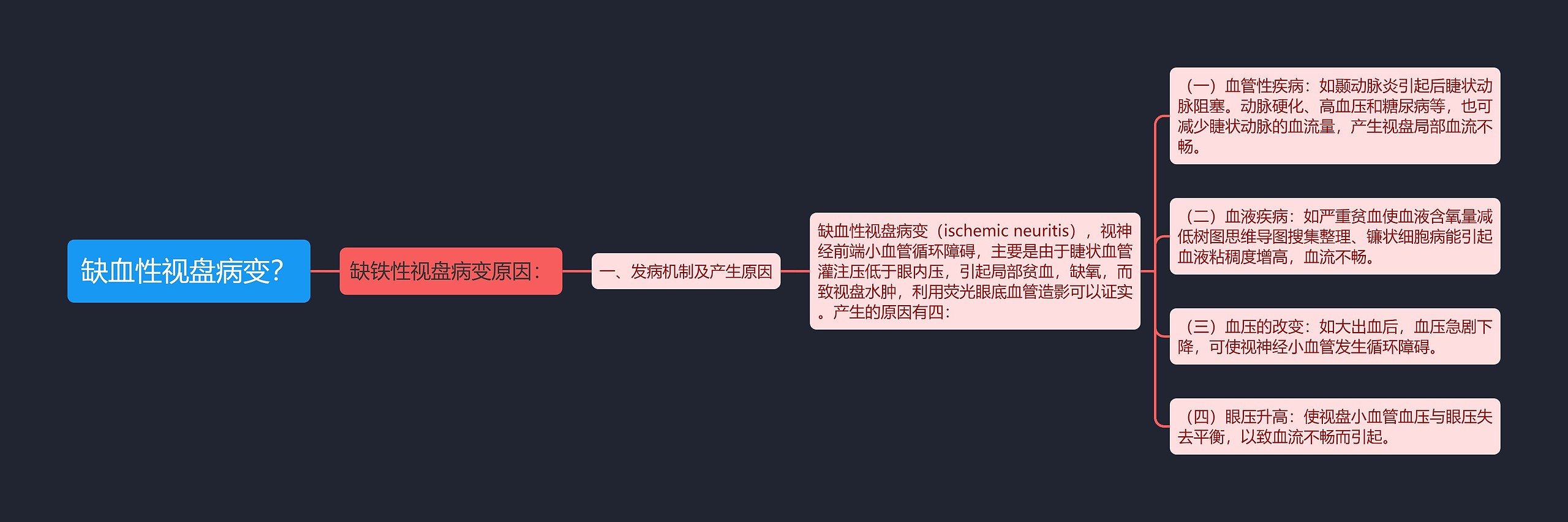 缺血性视盘病变？思维导图