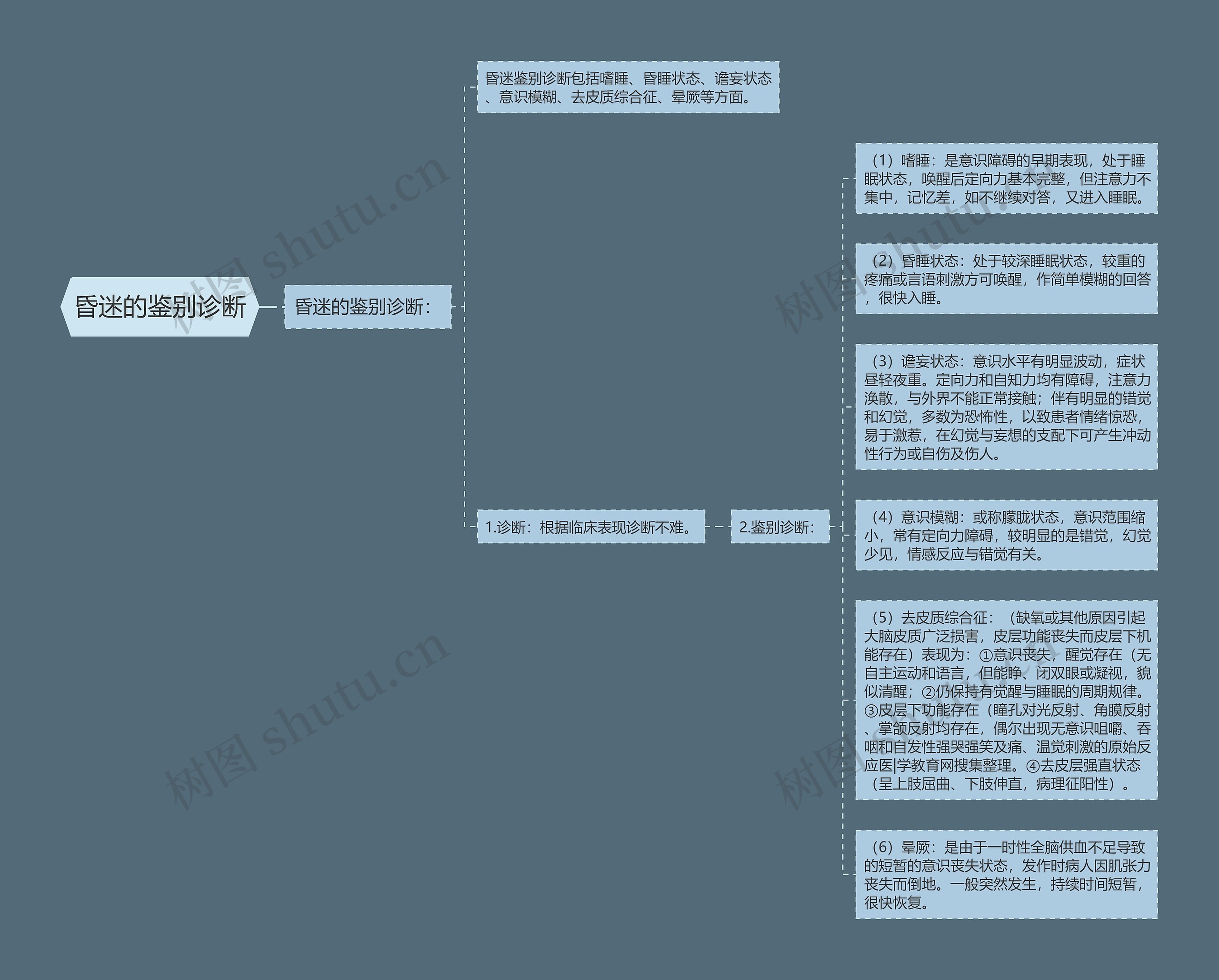 昏迷的鉴别诊断思维导图