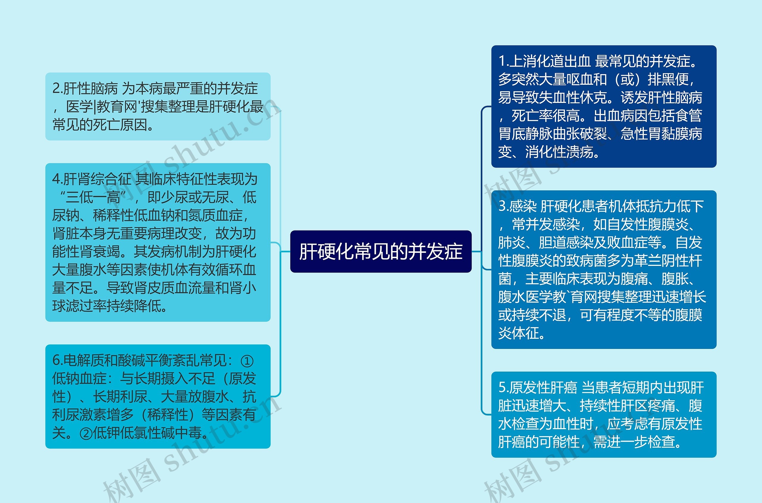 肝硬化常见的并发症思维导图