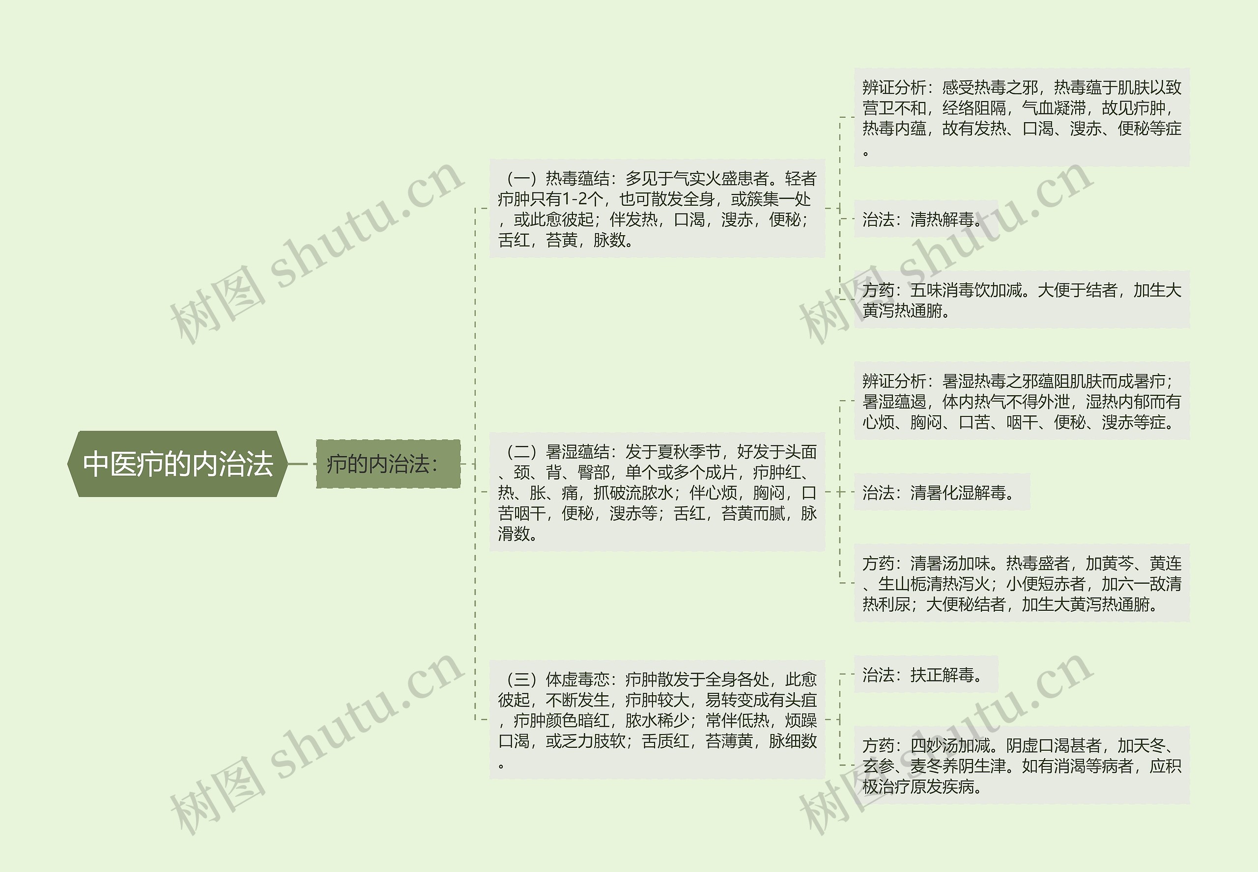 中医疖的内治法思维导图