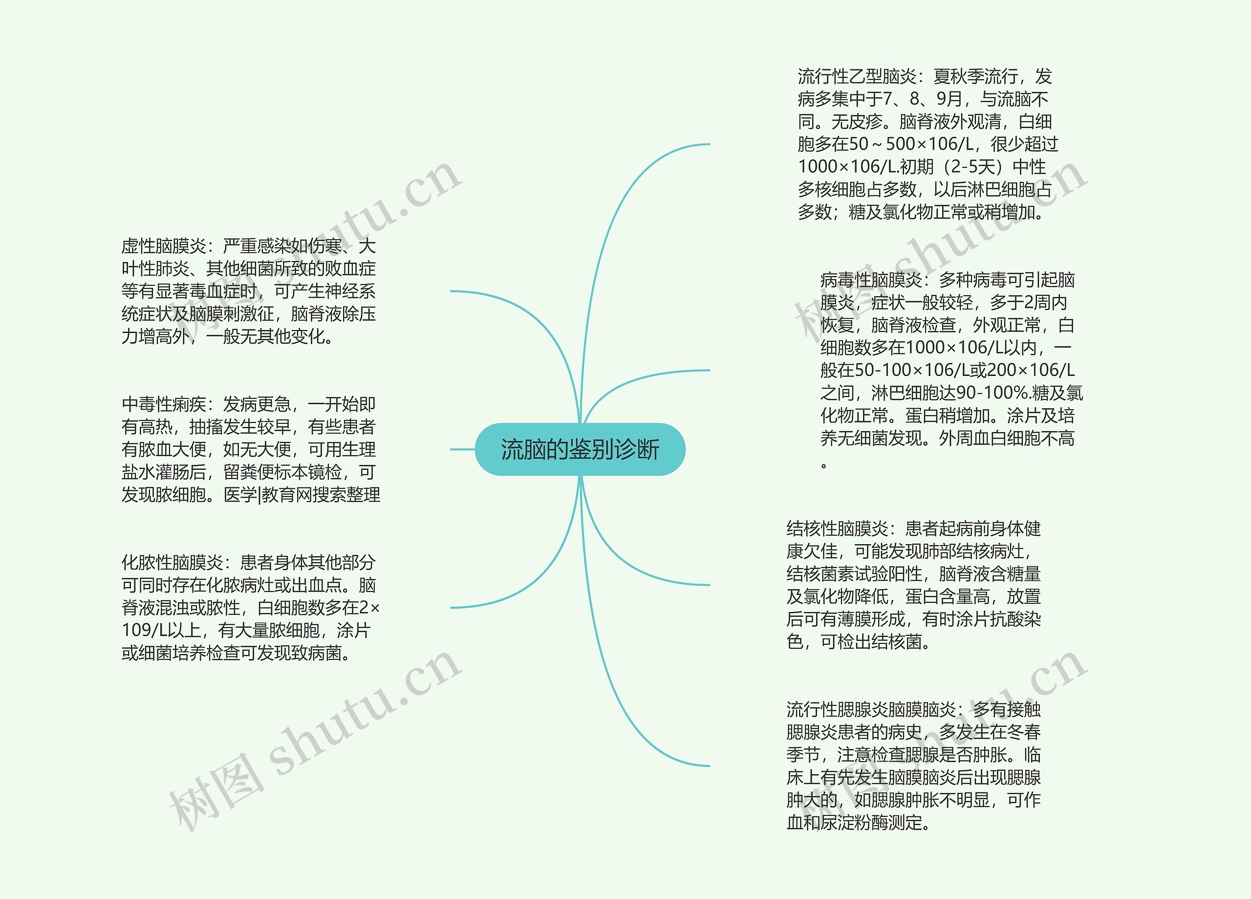 流脑的鉴别诊断思维导图