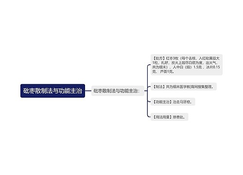 砒枣散制法与功能主治