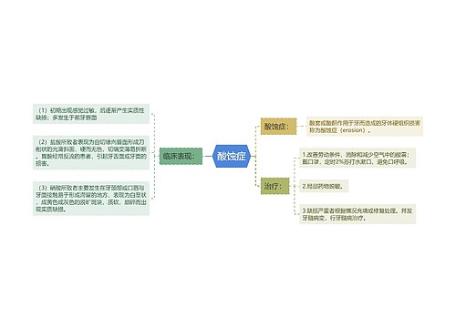 酸蚀症