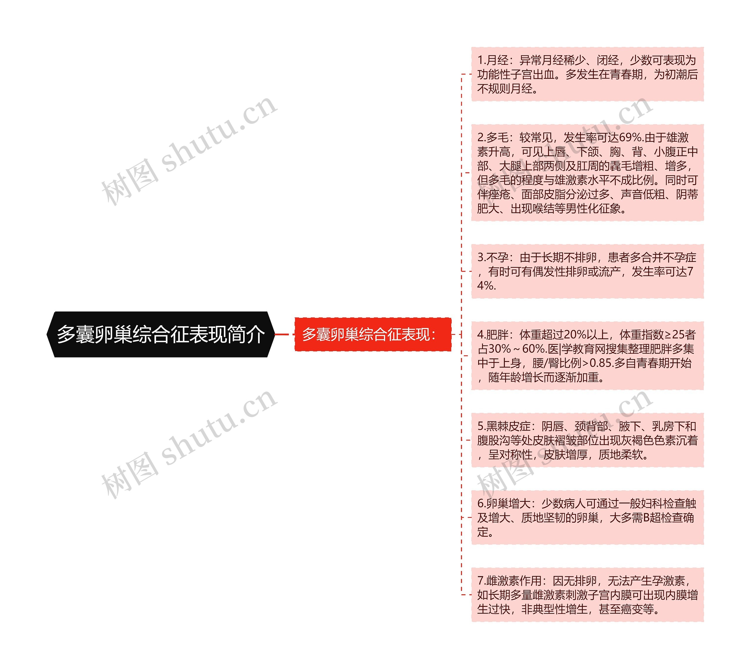 多囊卵巢综合征表现简介思维导图