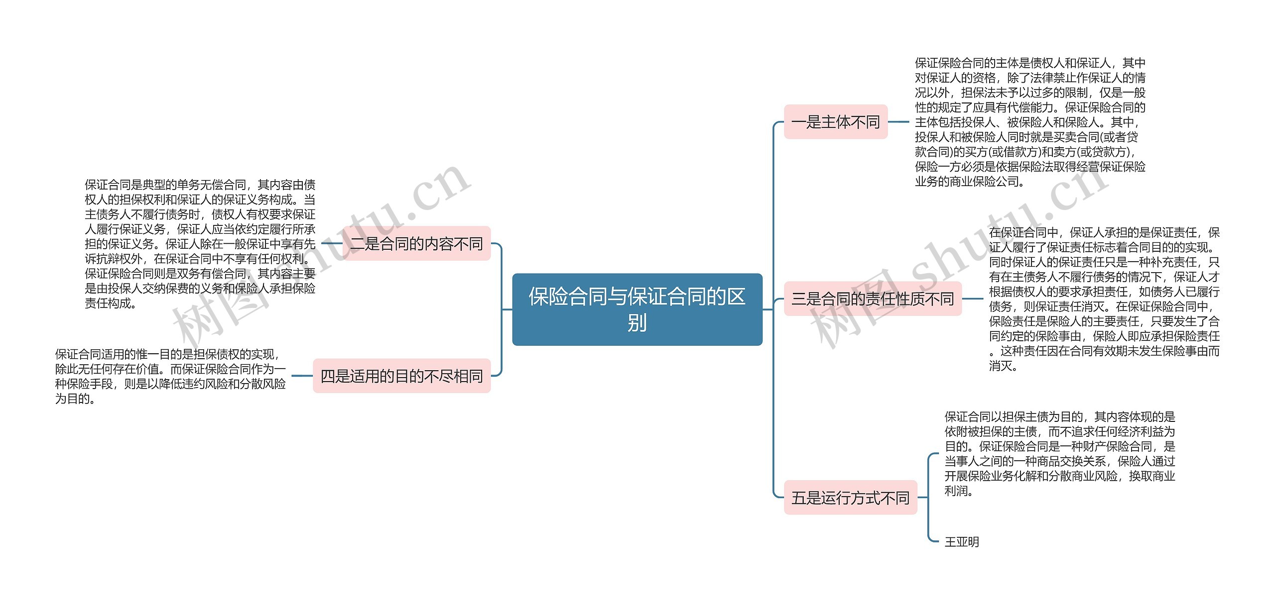 保险合同与保证合同的区别思维导图