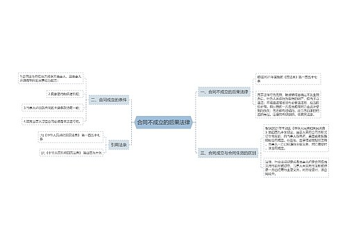 合同不成立的后果法律