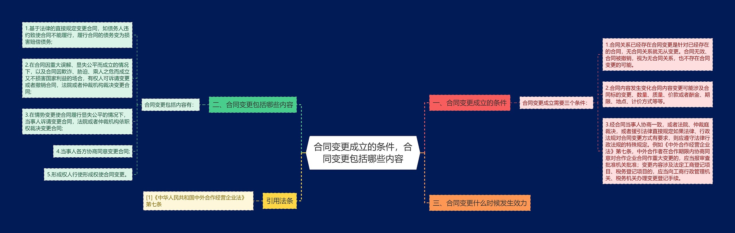 合同变更成立的条件，合同变更包括哪些内容思维导图