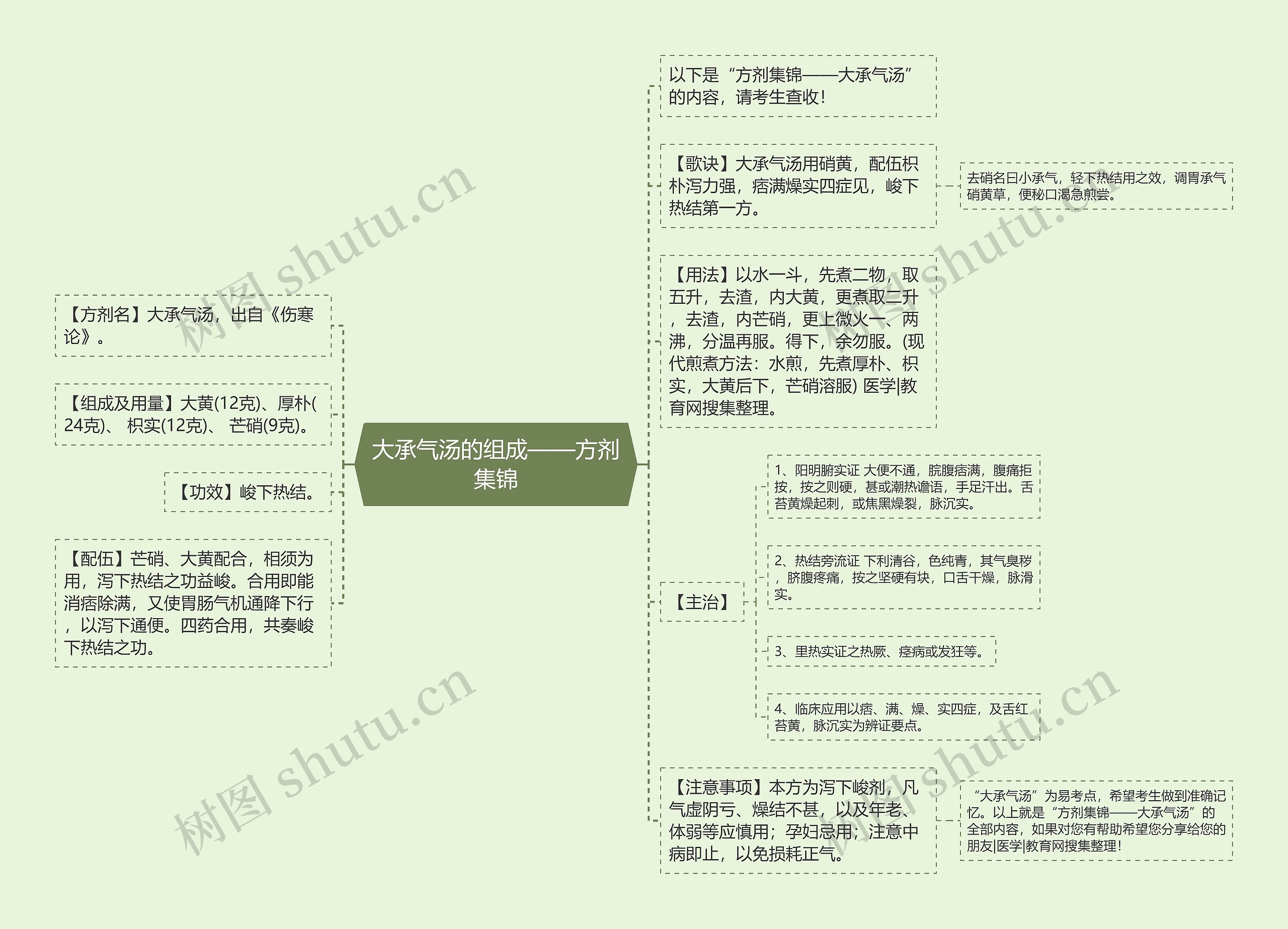 大承气汤的组成——方剂集锦