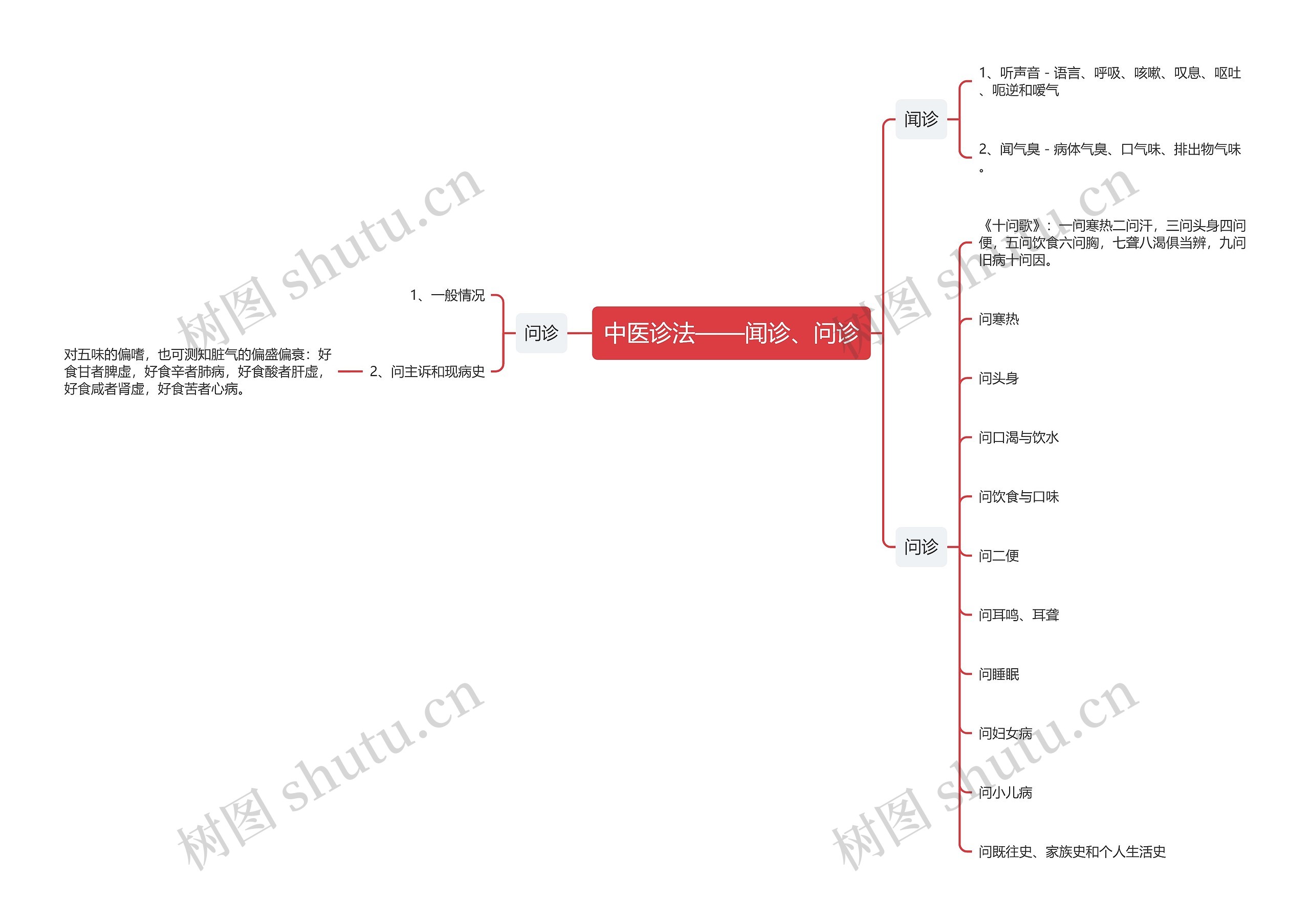 中医诊法——闻诊、问诊思维导图