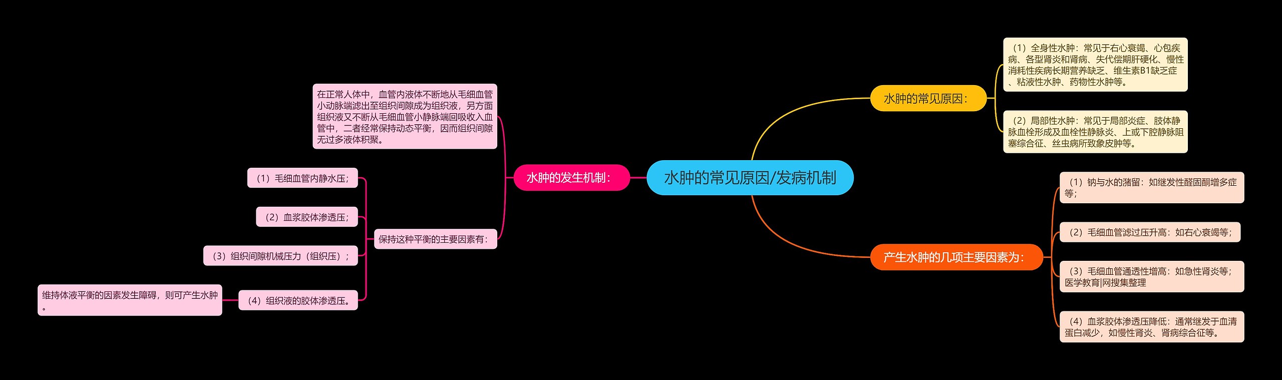 水肿的常见原因/发病机制思维导图