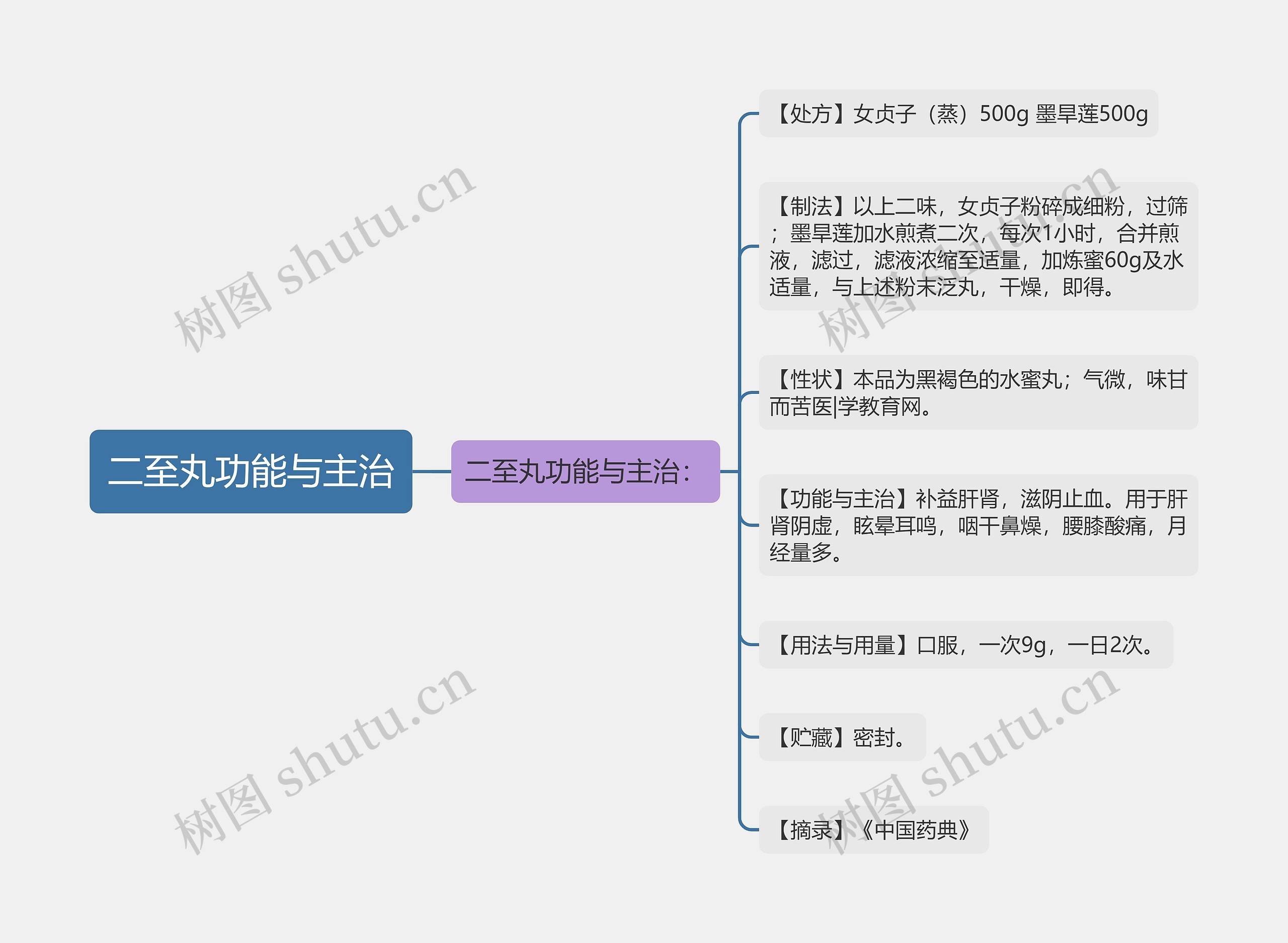 二至丸功能与主治