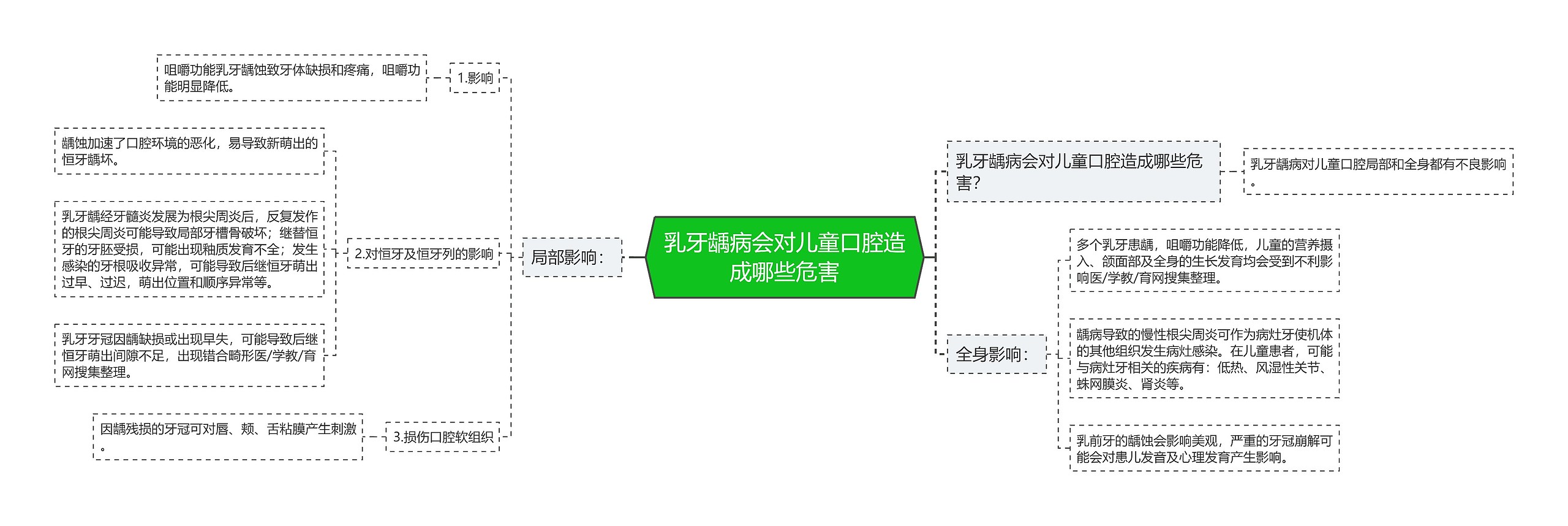 乳牙龋病会对儿童口腔造成哪些危害