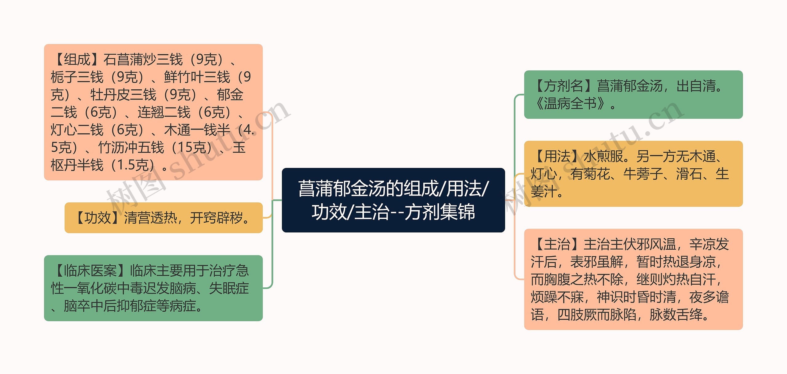 菖蒲郁金汤的组成/用法/功效/主治--方剂集锦思维导图