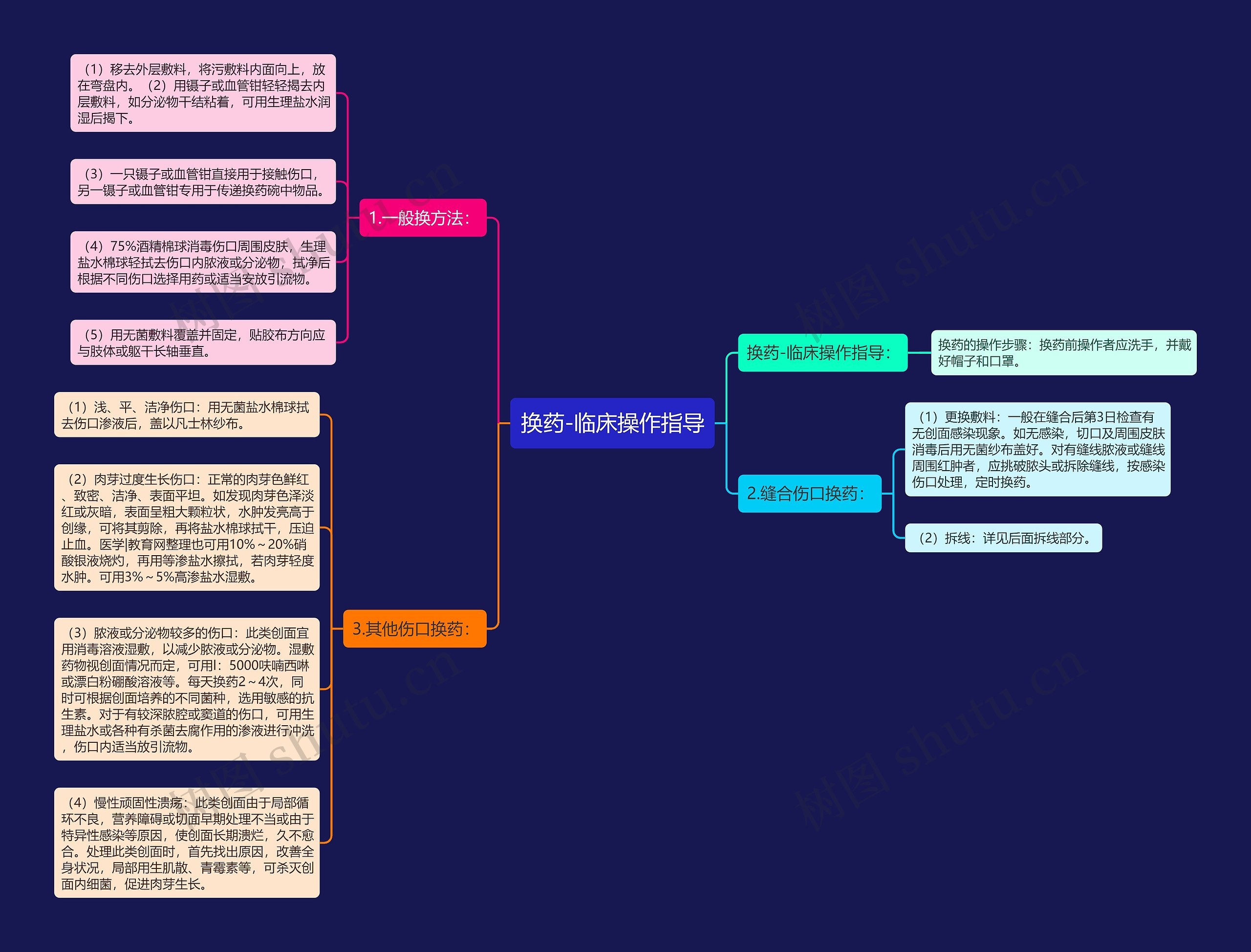 换药-临床操作指导思维导图