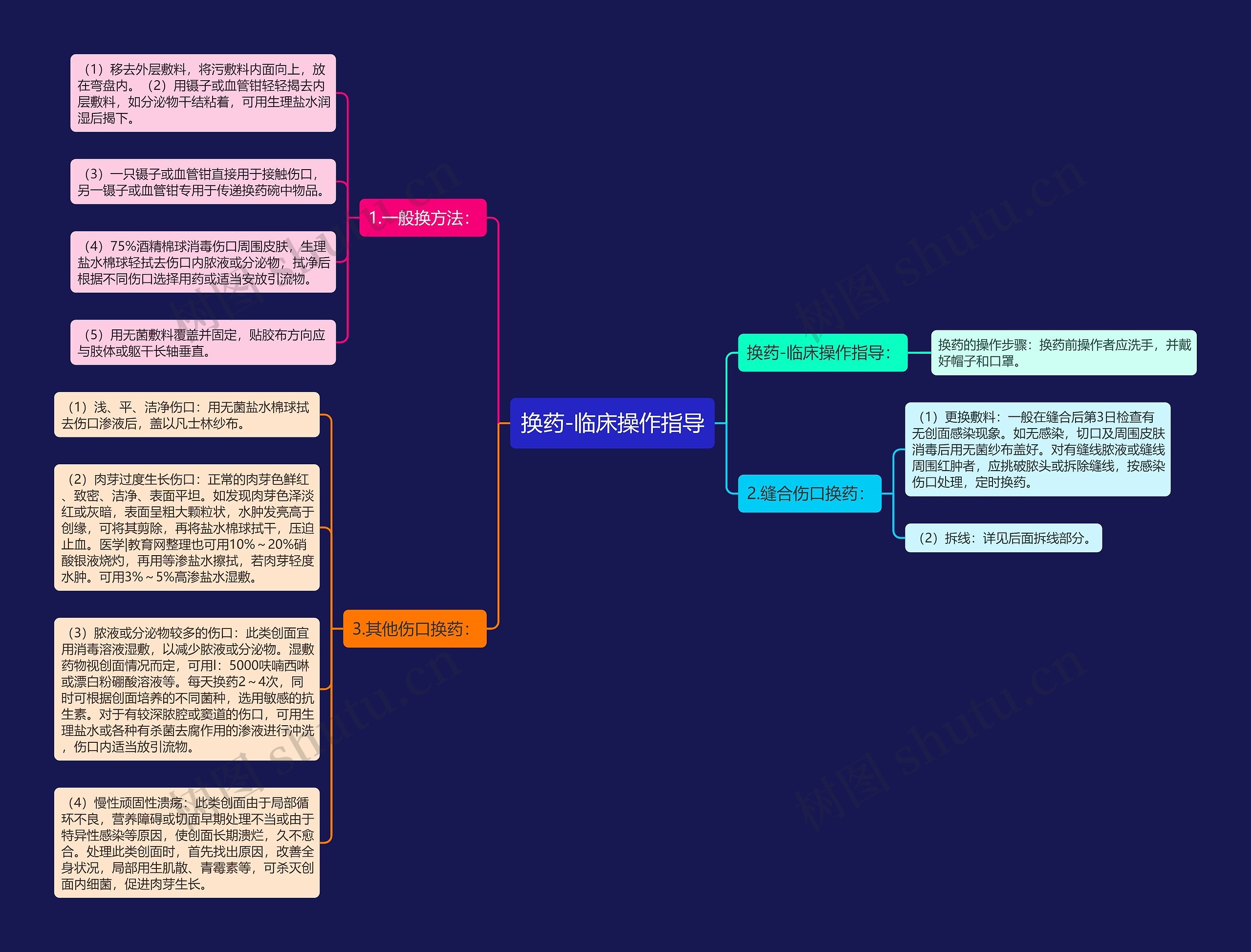 换药-临床操作指导 换药-临床操作指导