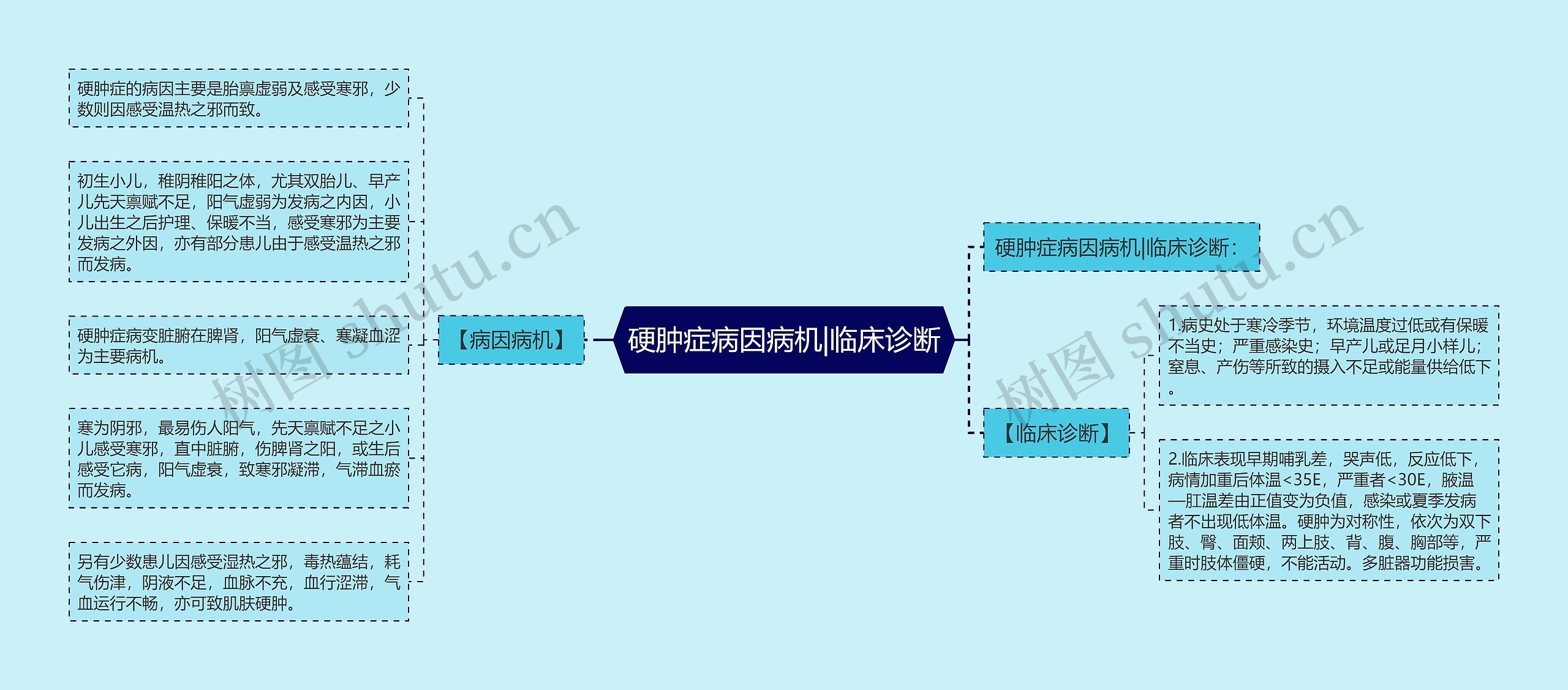 硬肿症病因病机|临床诊断思维导图