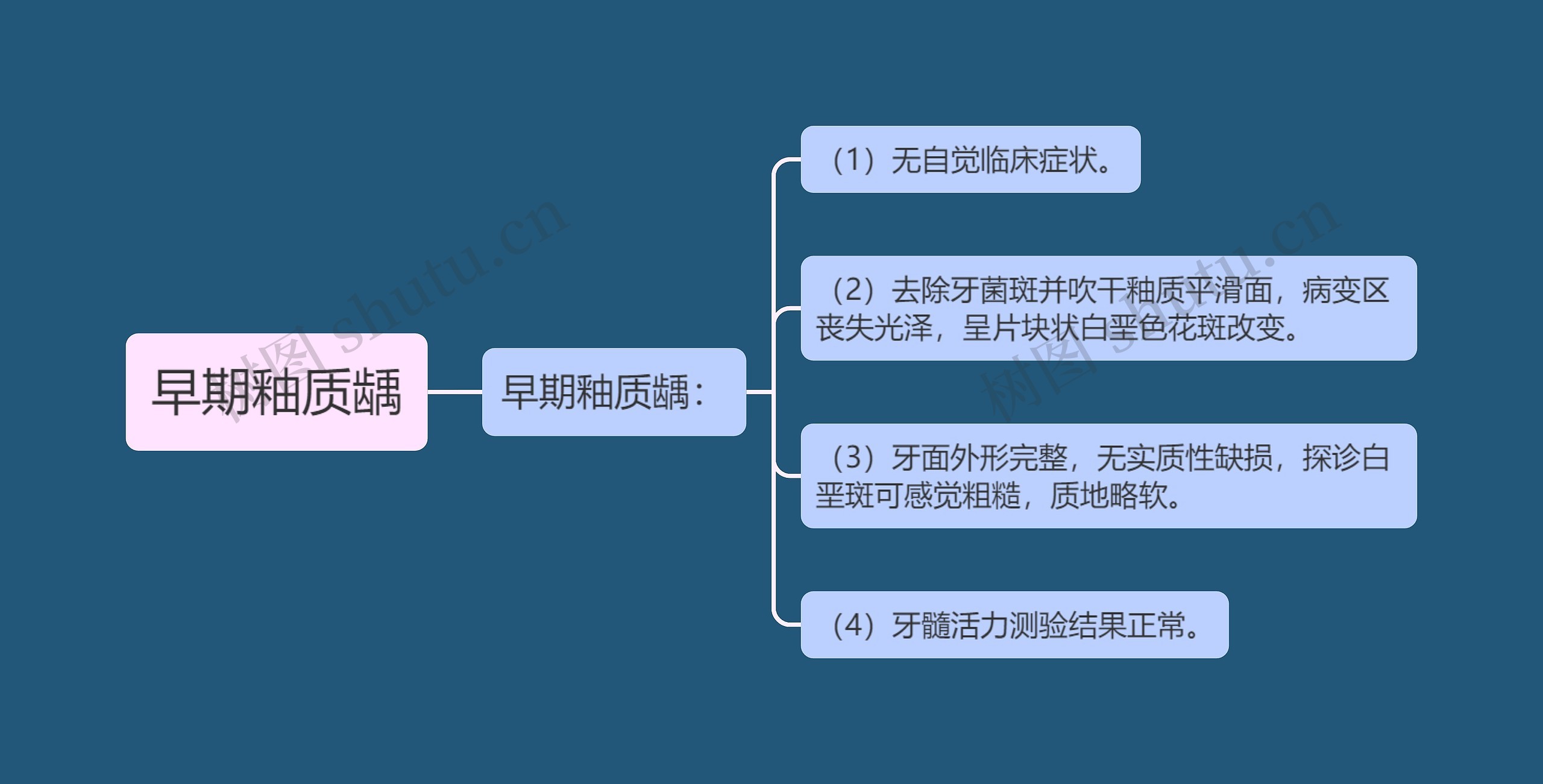 早期釉质龋思维导图