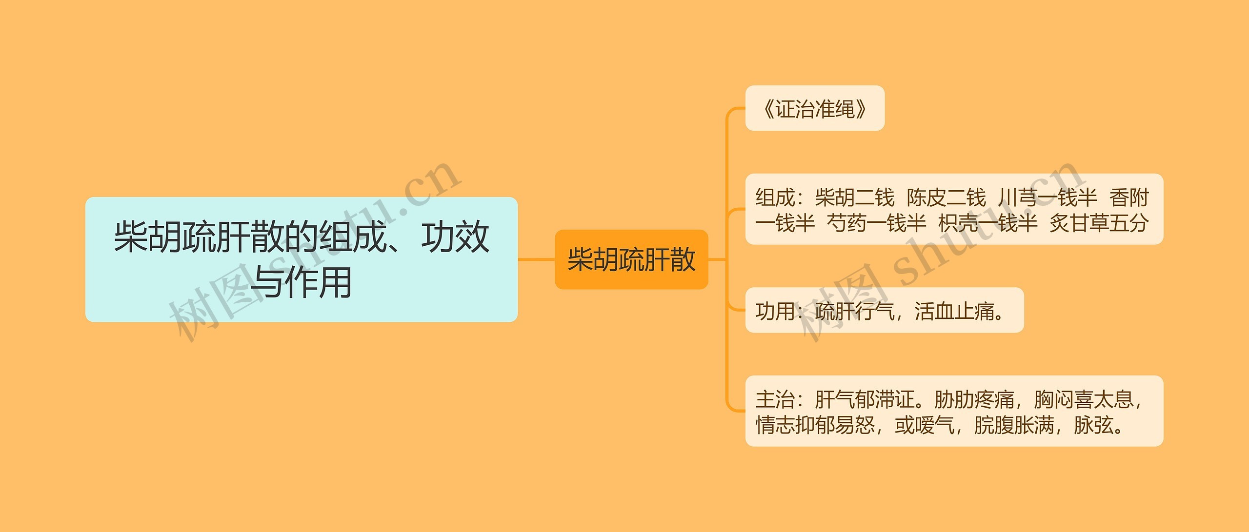 柴胡疏肝散的组成、功效与作用思维导图