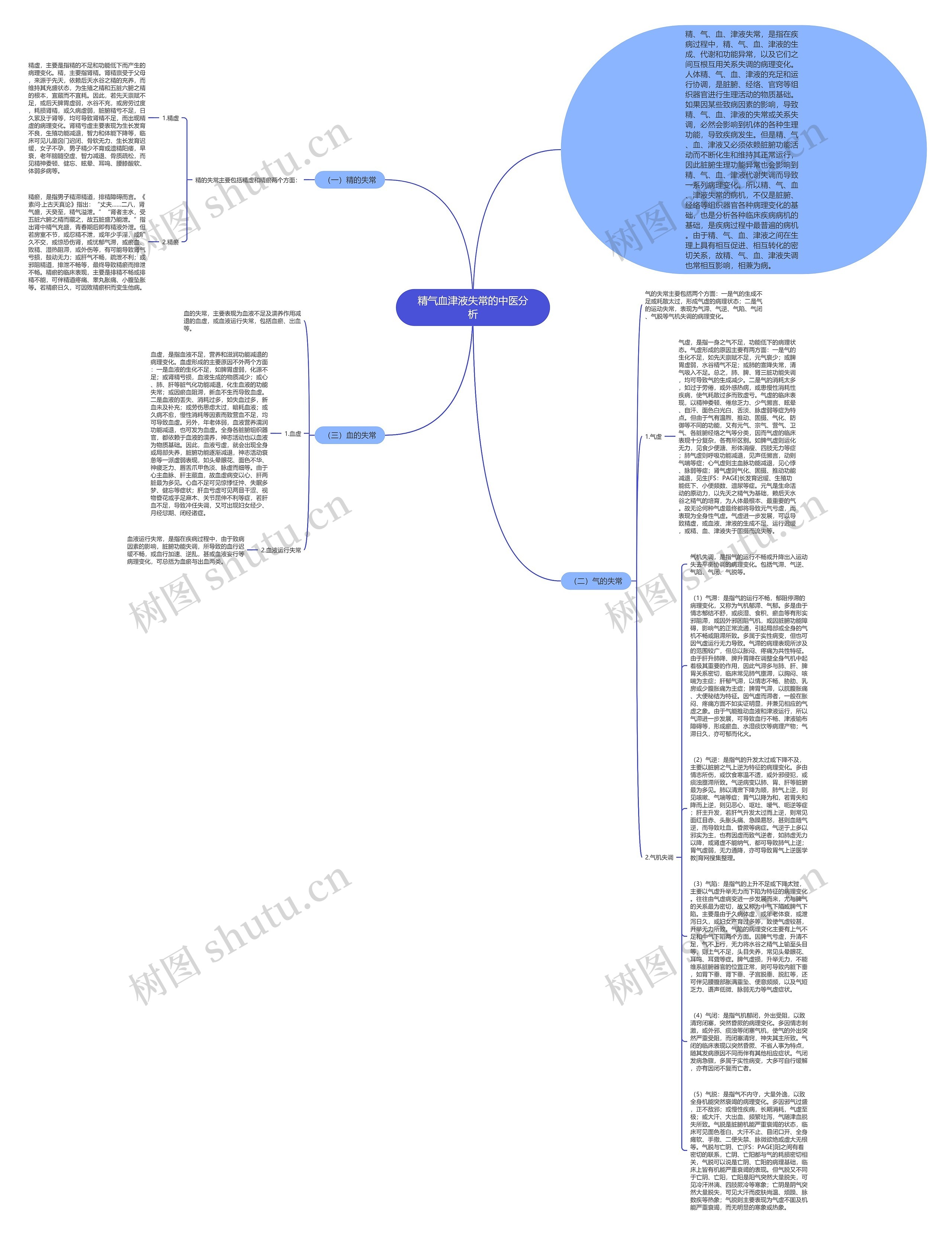 精气血津液失常的中医分析思维导图高清图 精气血津液失常的中医分析思维导图